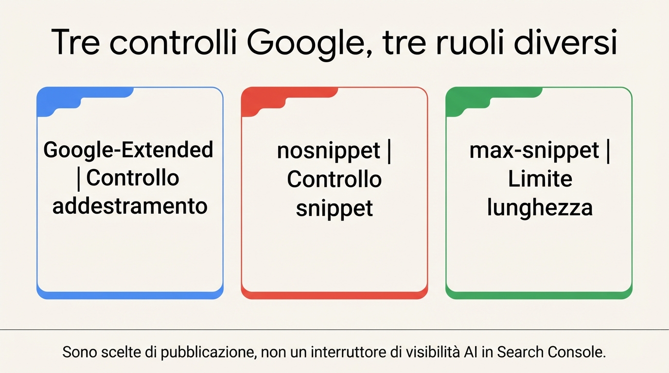 Confronto tra i controlli Google-Extended, nosnippet e max-snippet e i loro effetti distinti