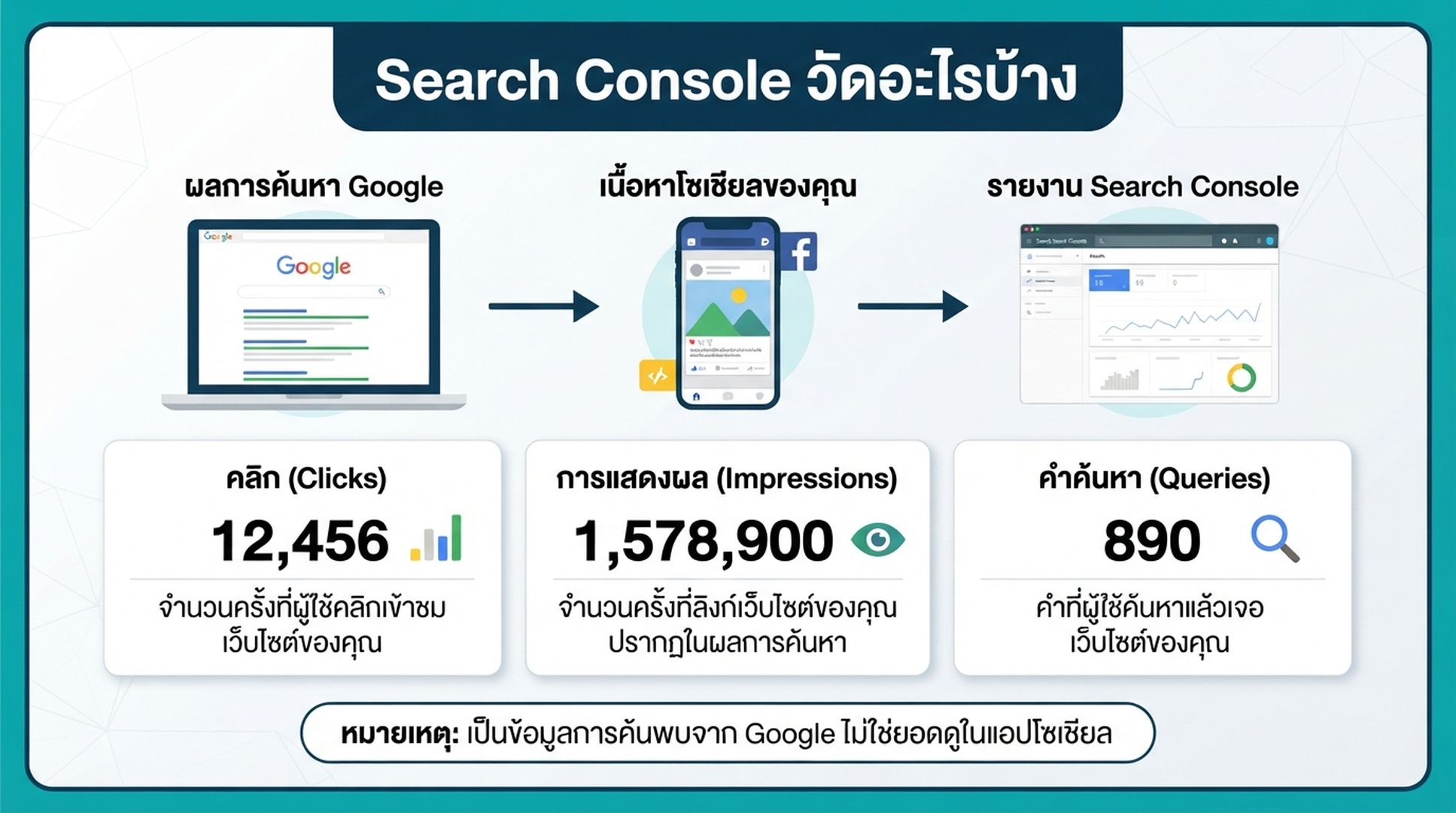ผังแสดงความสัมพันธ์ระหว่างผลการค้นหา Google เนื้อหาโซเชียล และรายงาน Search Console
