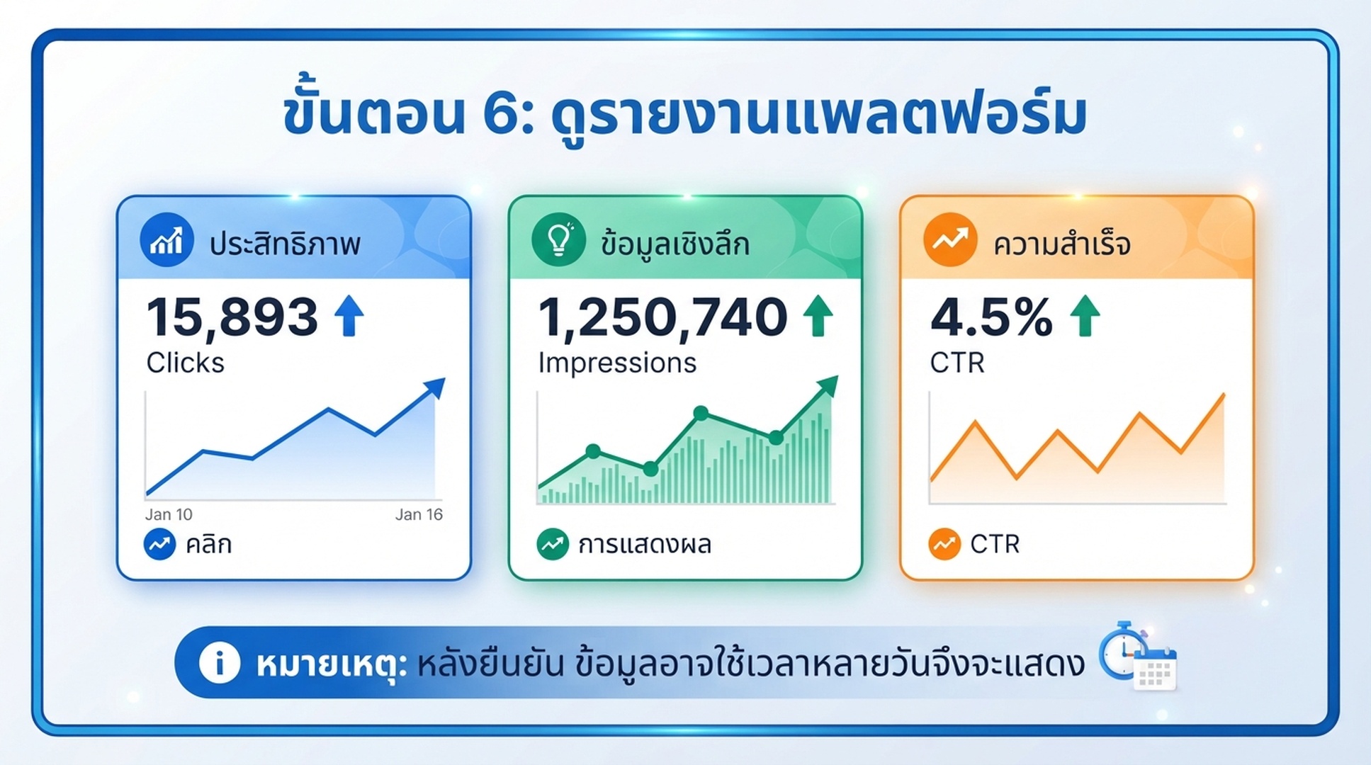 ภาพอธิบายรายงานแพลตฟอร์มที่มีคลิก การแสดงผล CTR และกราฟแนวโน้ม