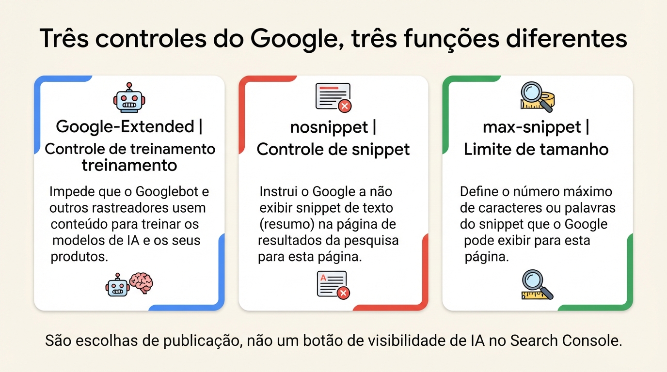 Comparação dos controles Google-Extended, nosnippet e max-snippet e seus efeitos distintos