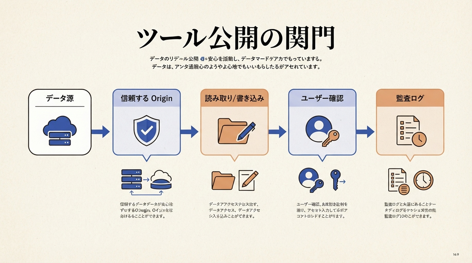 WebMCP のツール公開に必要な、データ源、信頼する Origin、読み書き、ユーザー確認、監査ログの関門。