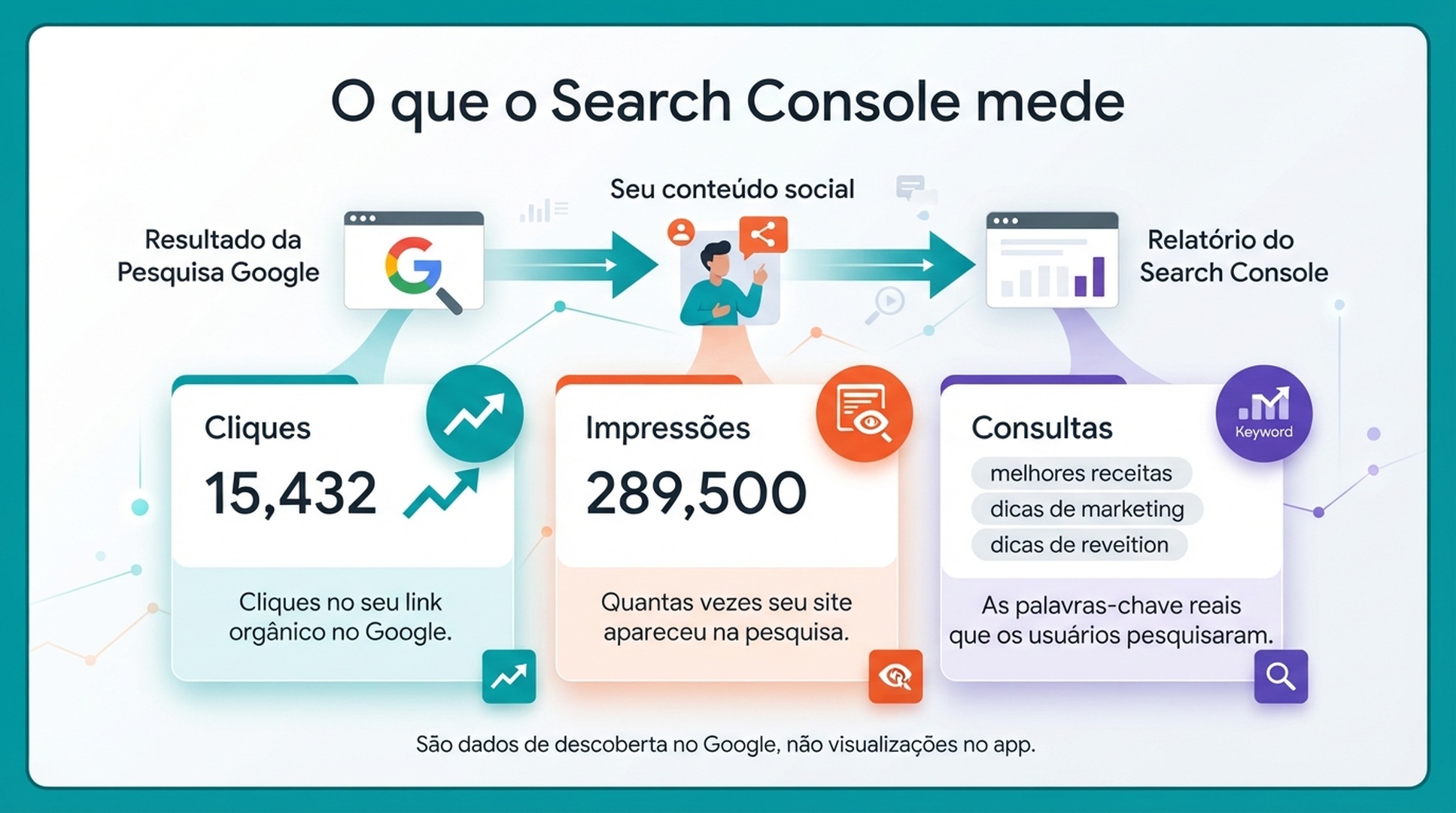 Tela de configuração de propriedade de plataforma do Google Search Console com opções de Instagram, TikTok, X e YouTube