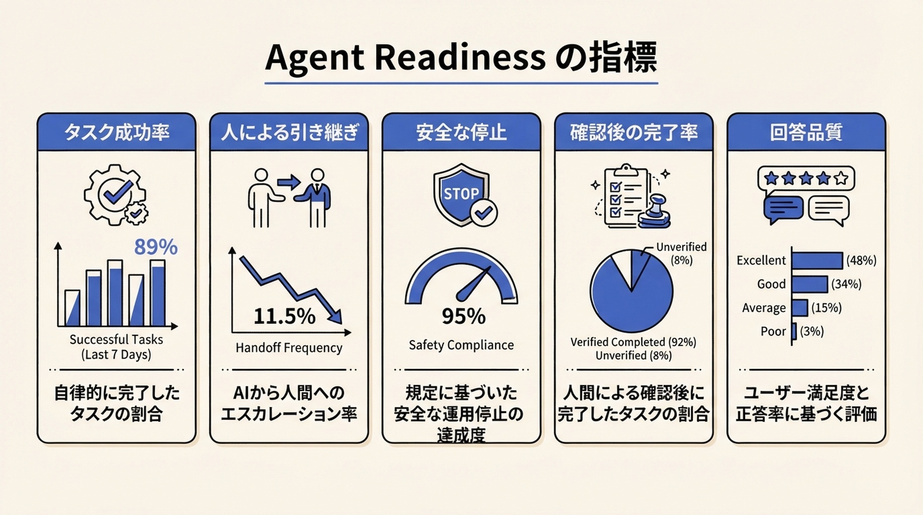 タスク成功、人による引き継ぎ、安全な停止、確認後の完了率、回答品質を示す Agent Readiness 指標ダッシュボード。