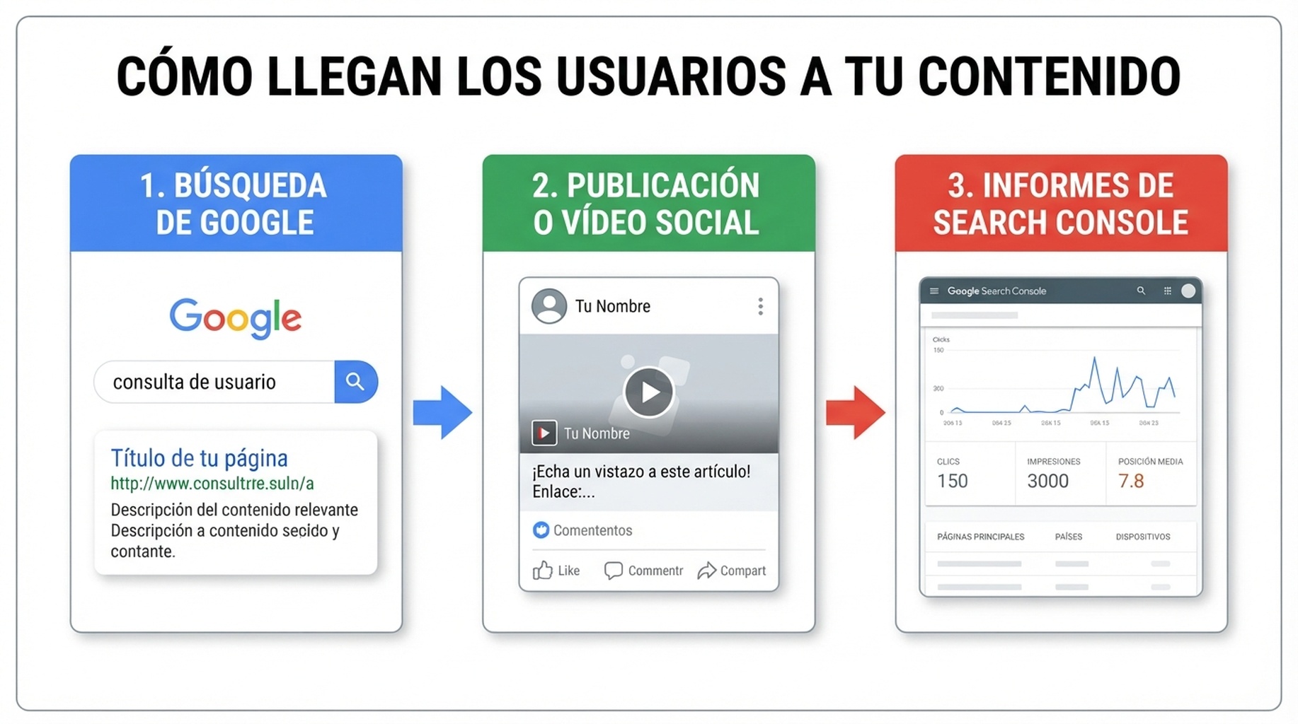 Diagrama que muestra un resultado de la Búsqueda de Google que lleva a una publicación social y a informes de Search Console
