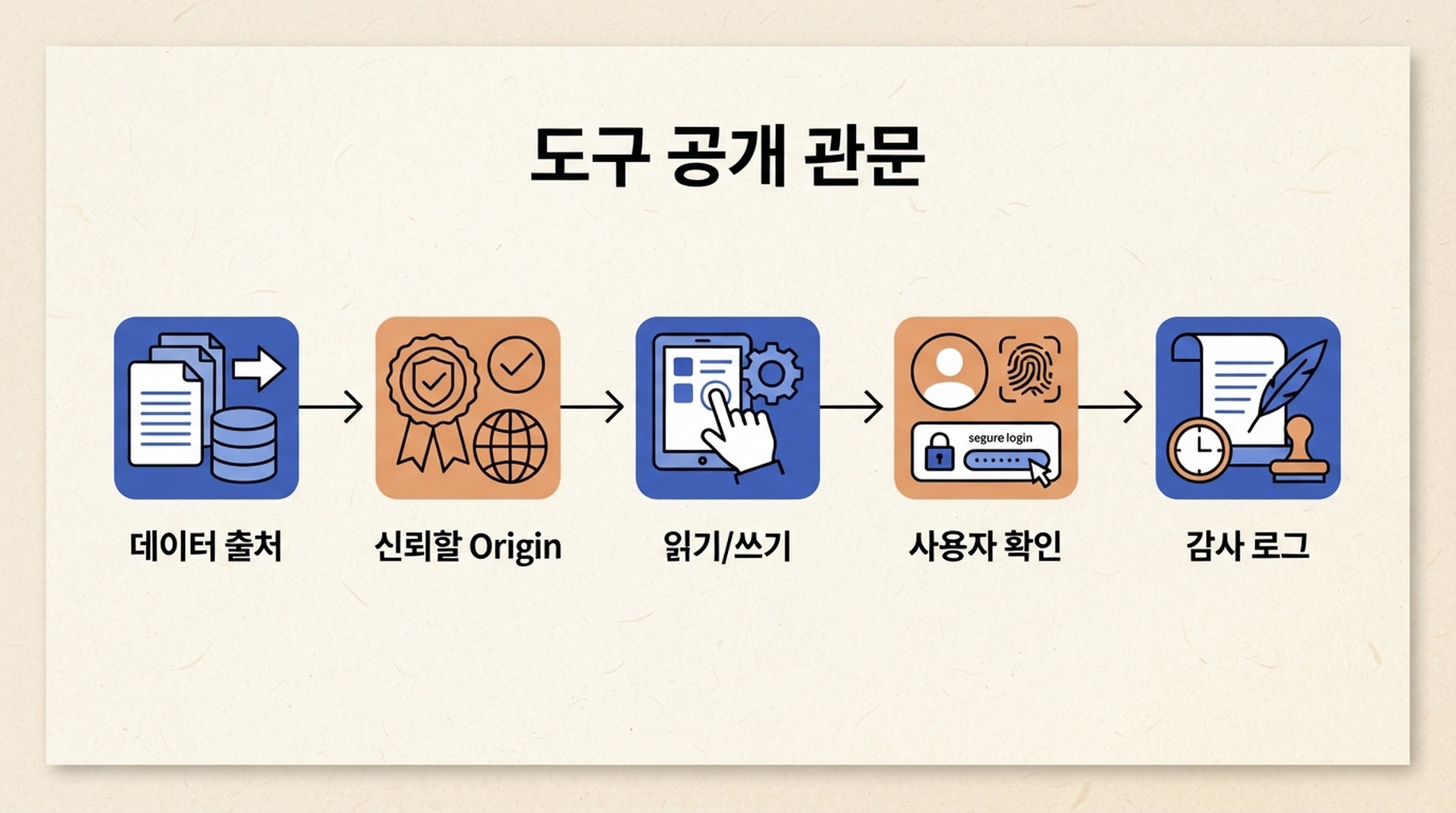 데이터 출처, 신뢰할 Origin, 읽기 또는 쓰기, 사용자 확인, 감사 로그를 거치는 WebMCP 도구 공개 관문.
