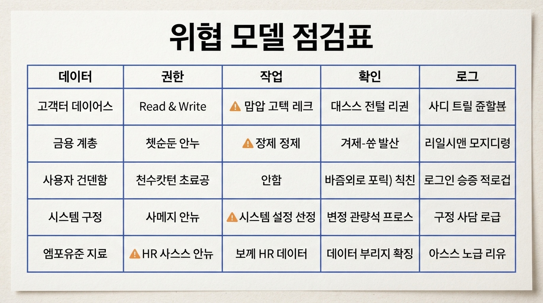 데이터, 권한, 작업, 확인, 로그를 검토하는 WebMCP 도구 위협 모델 워크시트.