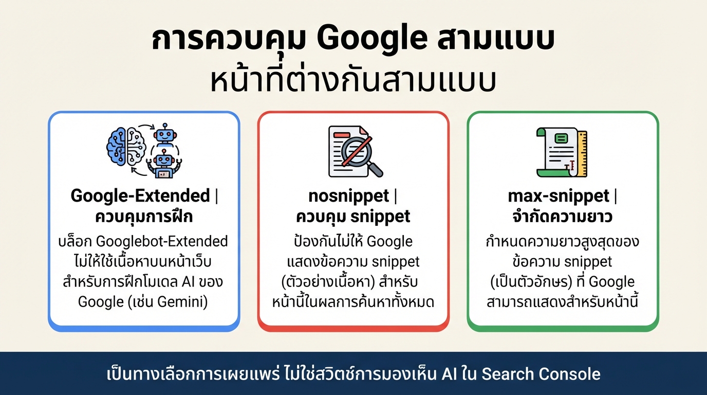 การเปรียบเทียบการควบคุม Google-Extended nosnippet และ max-snippet และผลที่แตกต่างกัน