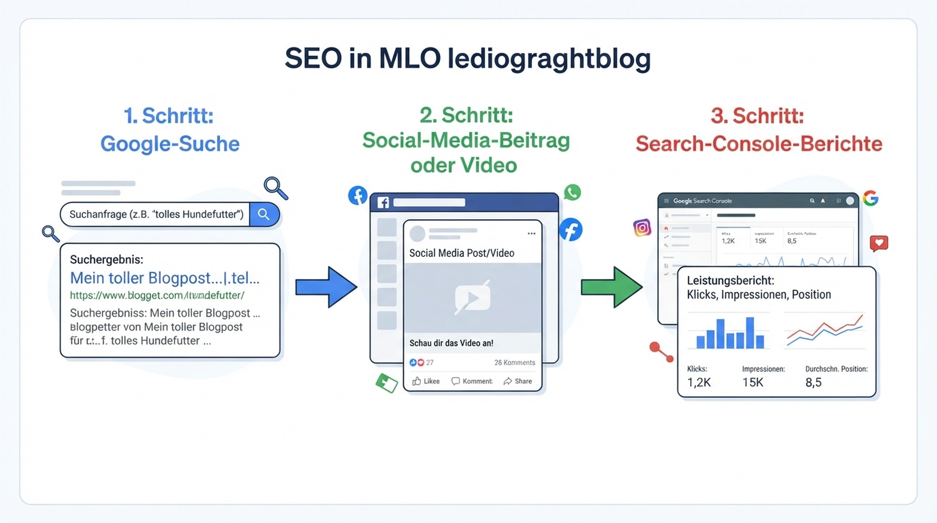 Diagramm: Ein Google-Suchergebnis führt zu einem Social-Media-Beitrag und anschließend zu Search-Console-Berichten