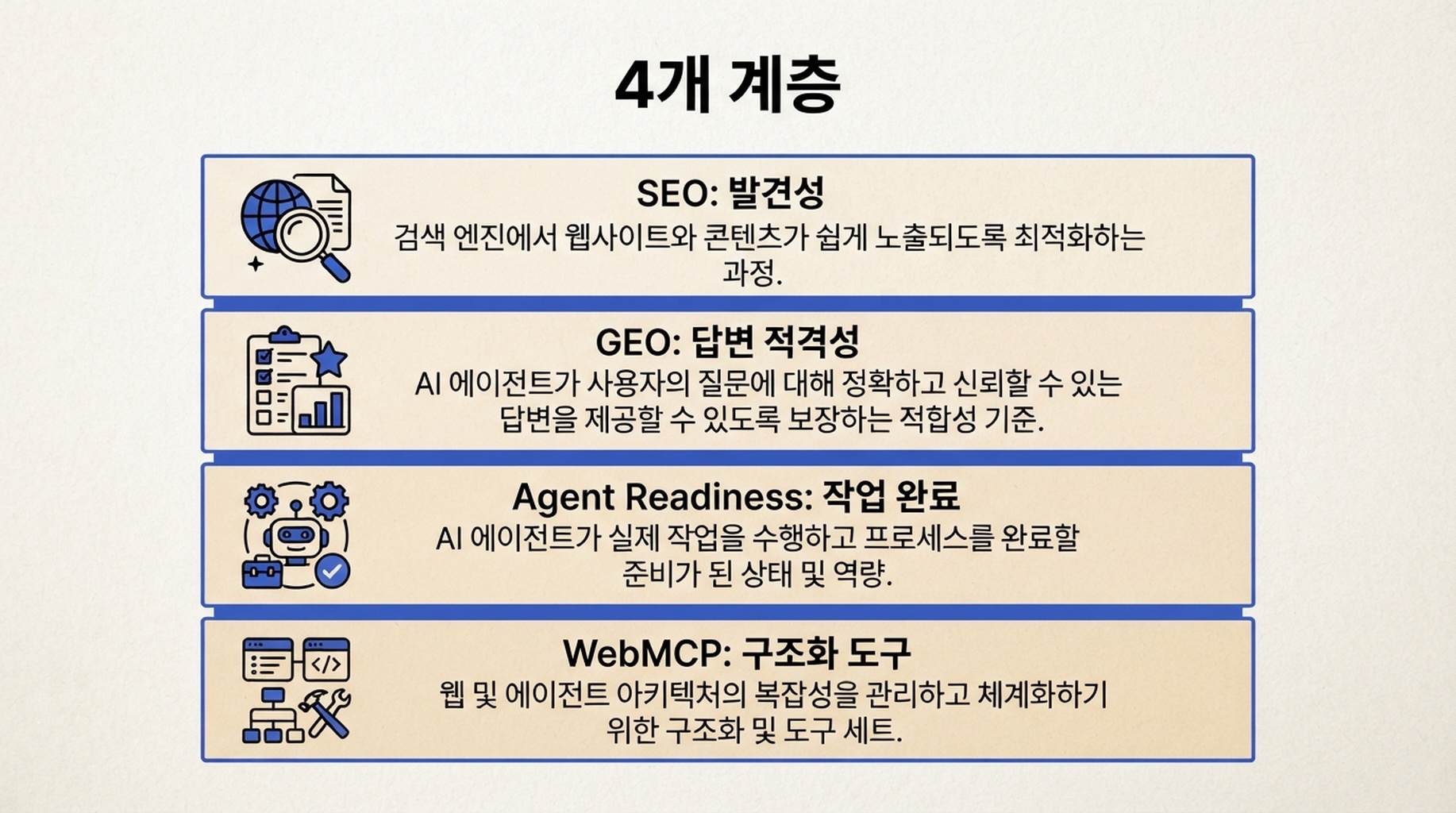 SEO의 발견성, GEO의 답변 적격성, Agent Readiness, WebMCP 구조화 도구를 보여 주는 4계층 지도.