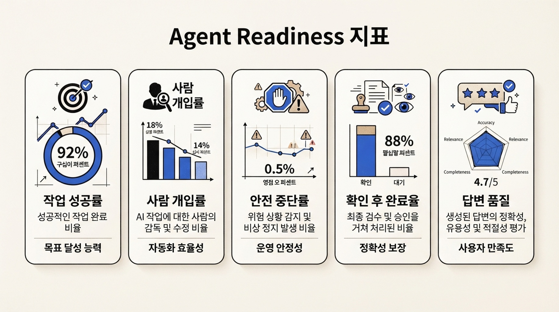 작업 성공, 사람 개입, 안전 중단, 확인 후 완료, 답변 품질을 보여 주는 Agent Readiness 지표 대시보드.