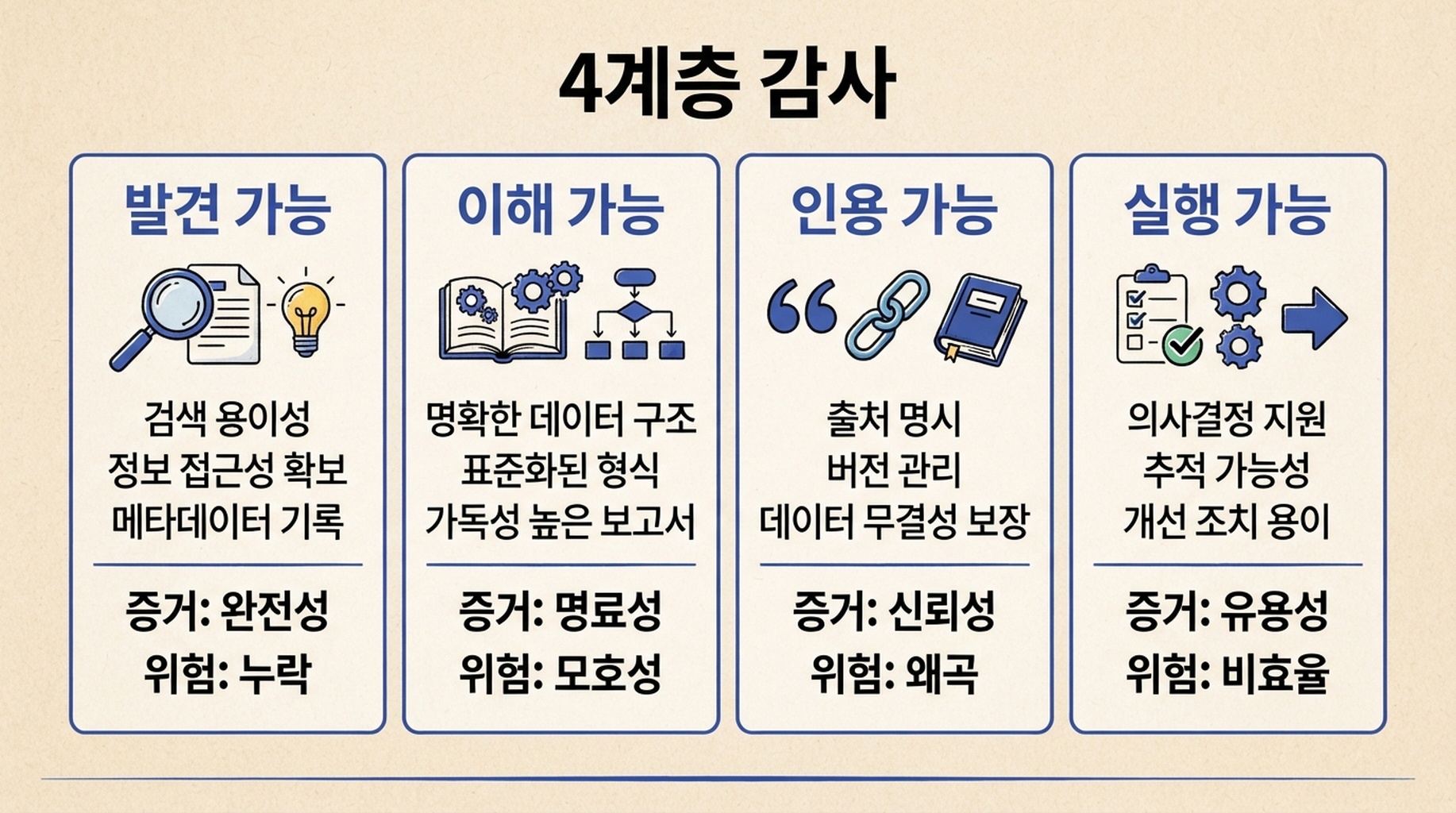 발견 가능, 이해 가능, 인용 가능, 실행 가능 계층을 포함하는 Agent Readiness 4계층 감사 모델.