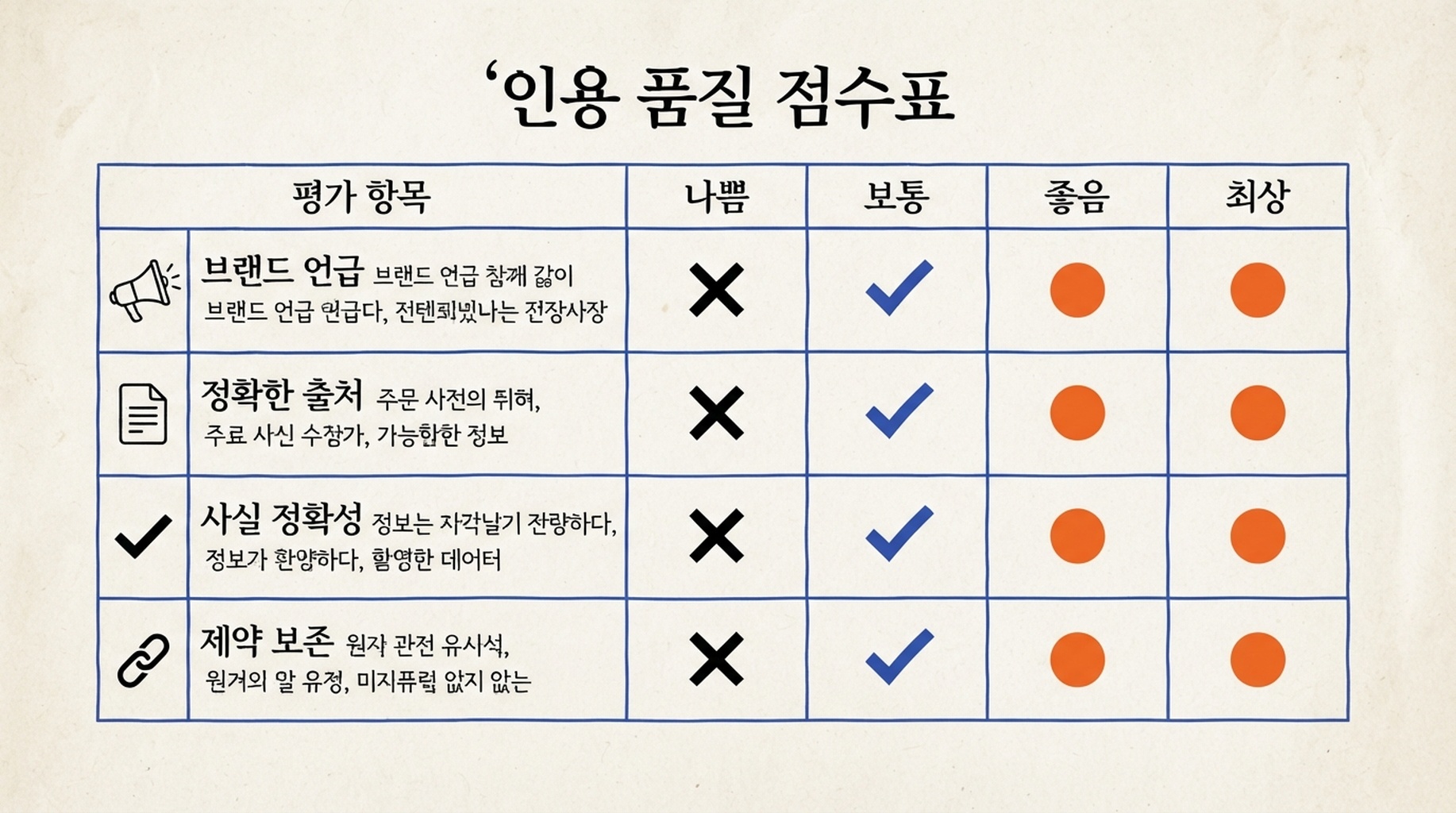 브랜드 언급, 정확한 출처, 사실 정확성, 제약 보존을 평가하는 인용 품질 점수표.