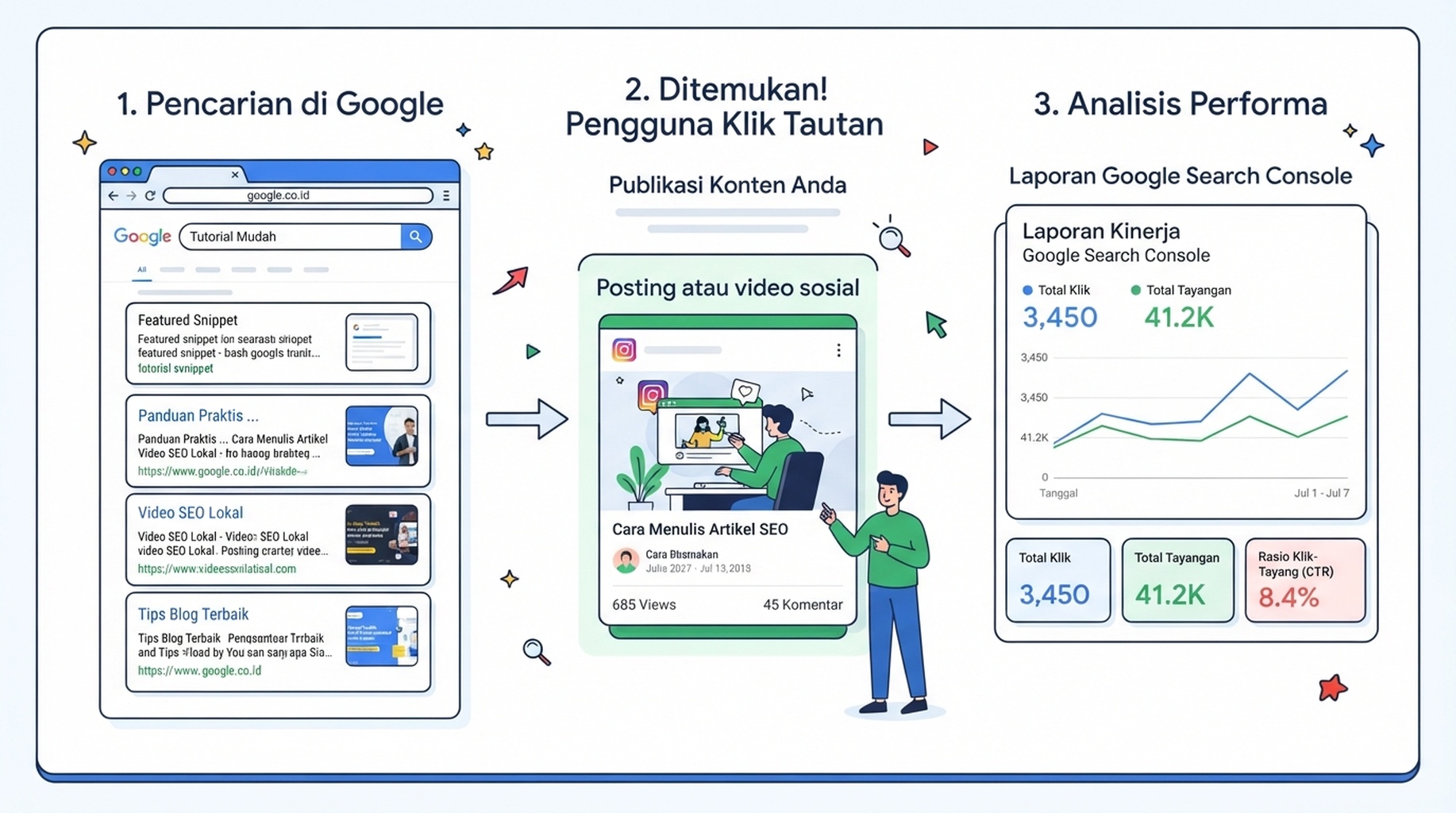 Diagram yang menunjukkan hasil Google Search menuju postingan sosial lalu laporan Search Console
