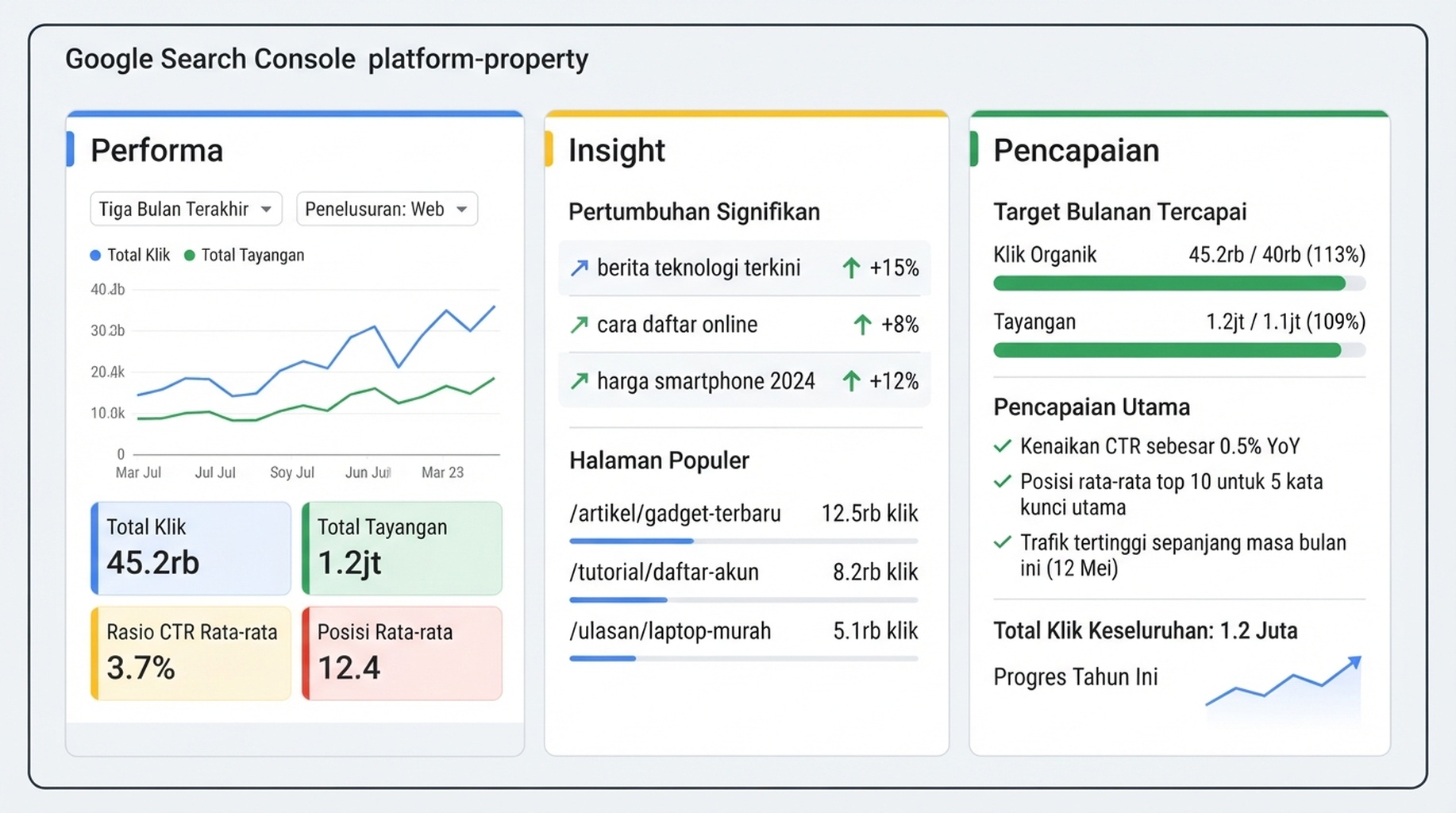 Laporan Google Search Console untuk properti platform terhubung dengan panel Performa, Insight, dan Prestasi