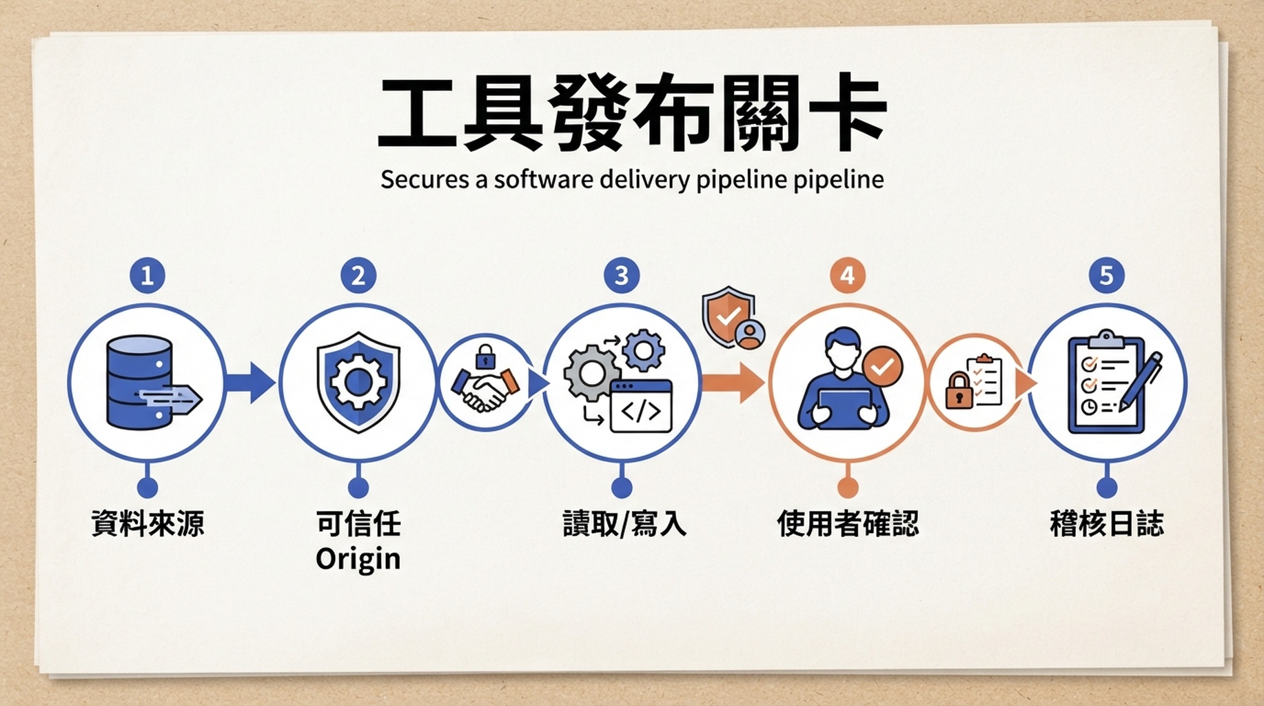 WebMCP 工具發布關卡：資料來源、可信任 Origin、讀取或寫入、使用者確認與稽核日誌。