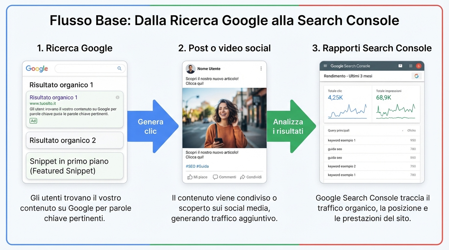 Diagramma di un risultato della Ricerca Google che porta a un post social e ai rapporti Search Console