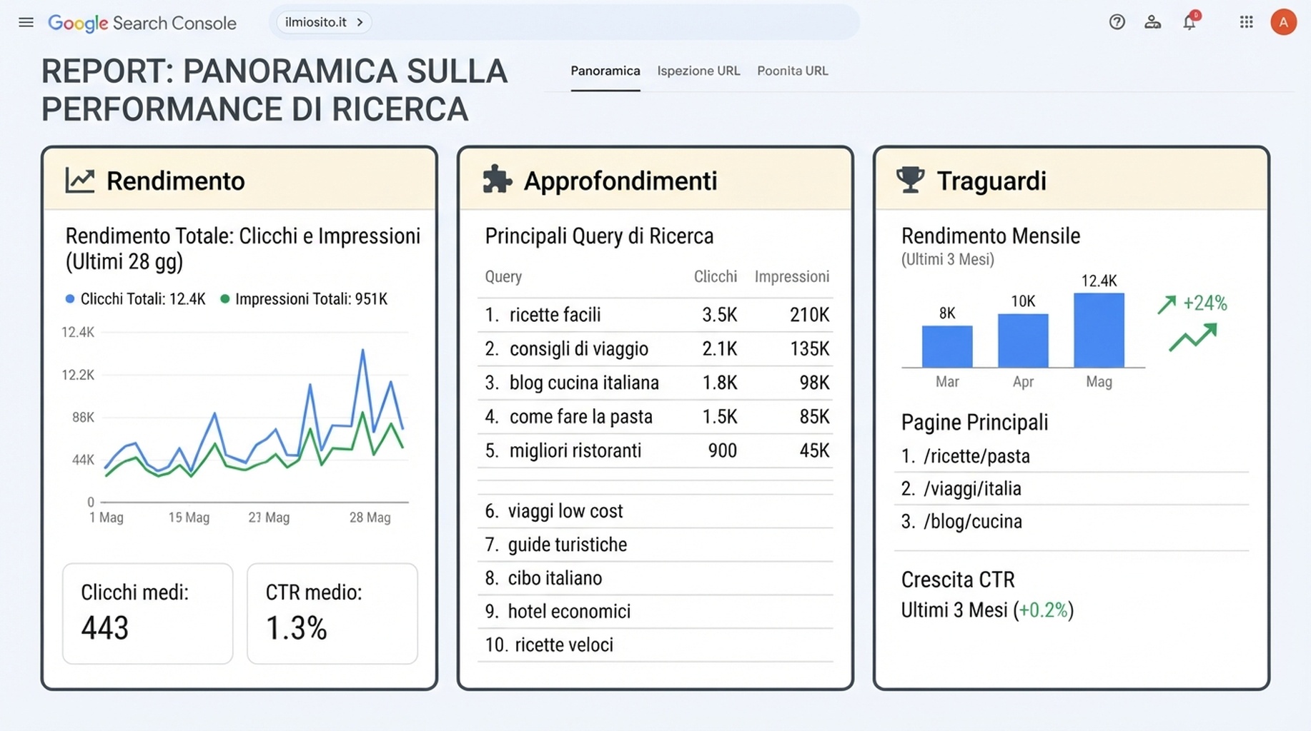 Rapporti Google Search Console per una proprieta della piattaforma collegata con Rendimento, Approfondimenti e Traguardi