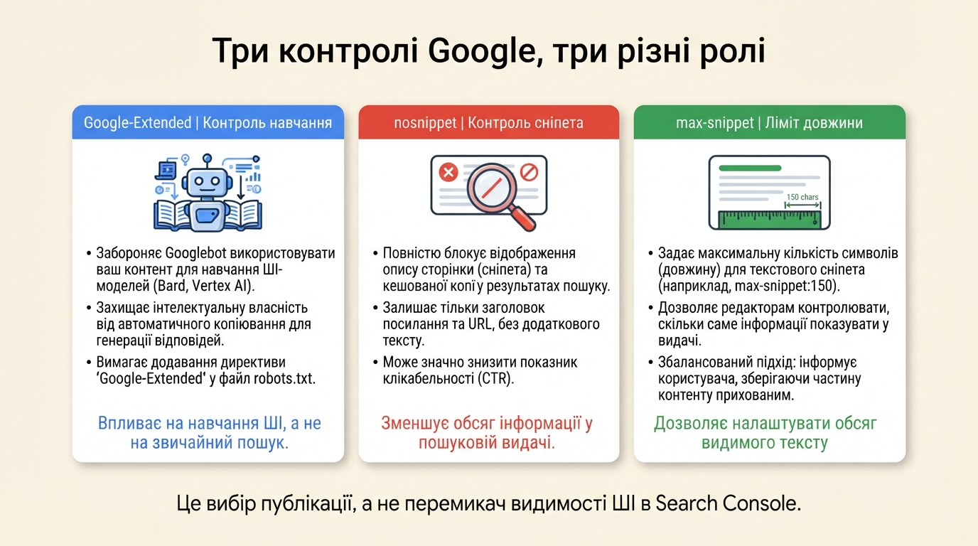 Порівняння елементів керування Google-Extended, nosnippet і max-snippet та їх різних ефектів
