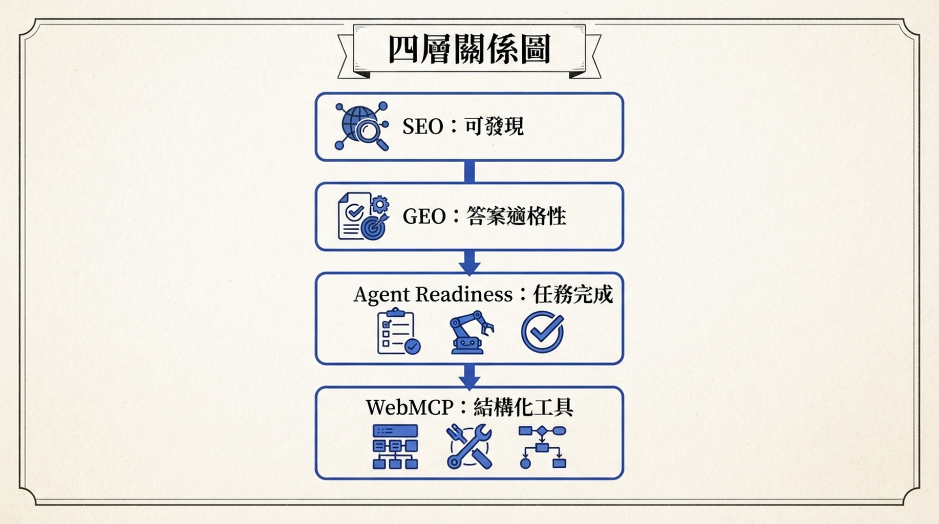 從 SEO 可發現性、GEO 答案適格性到 Agent Readiness 與 WebMCP 結構化工具的四層關係圖。