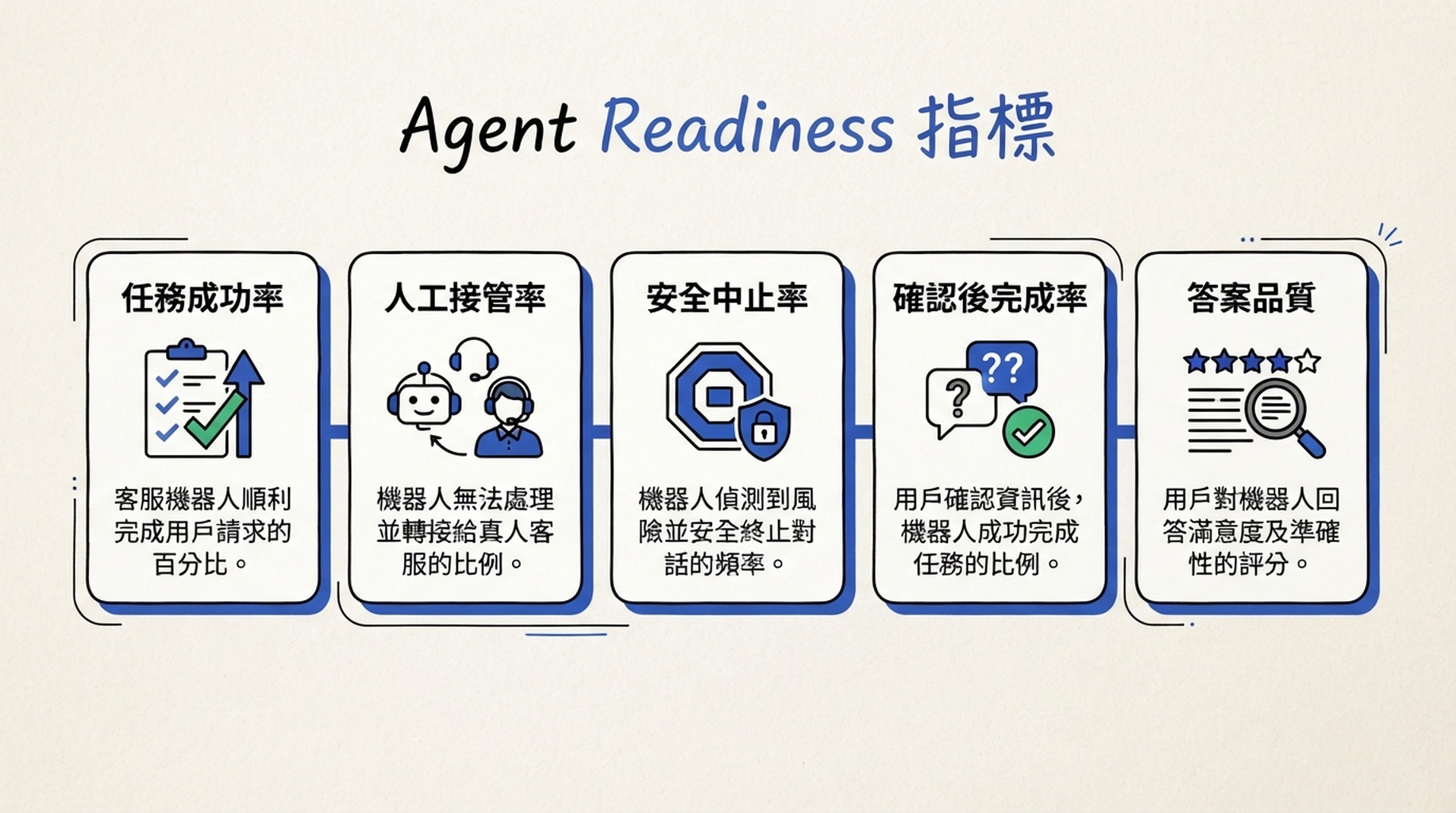 顯示任務成功率、人工接管率、安全中止率、確認後完成率與答案品質的 Agent Readiness 指標儀表板。