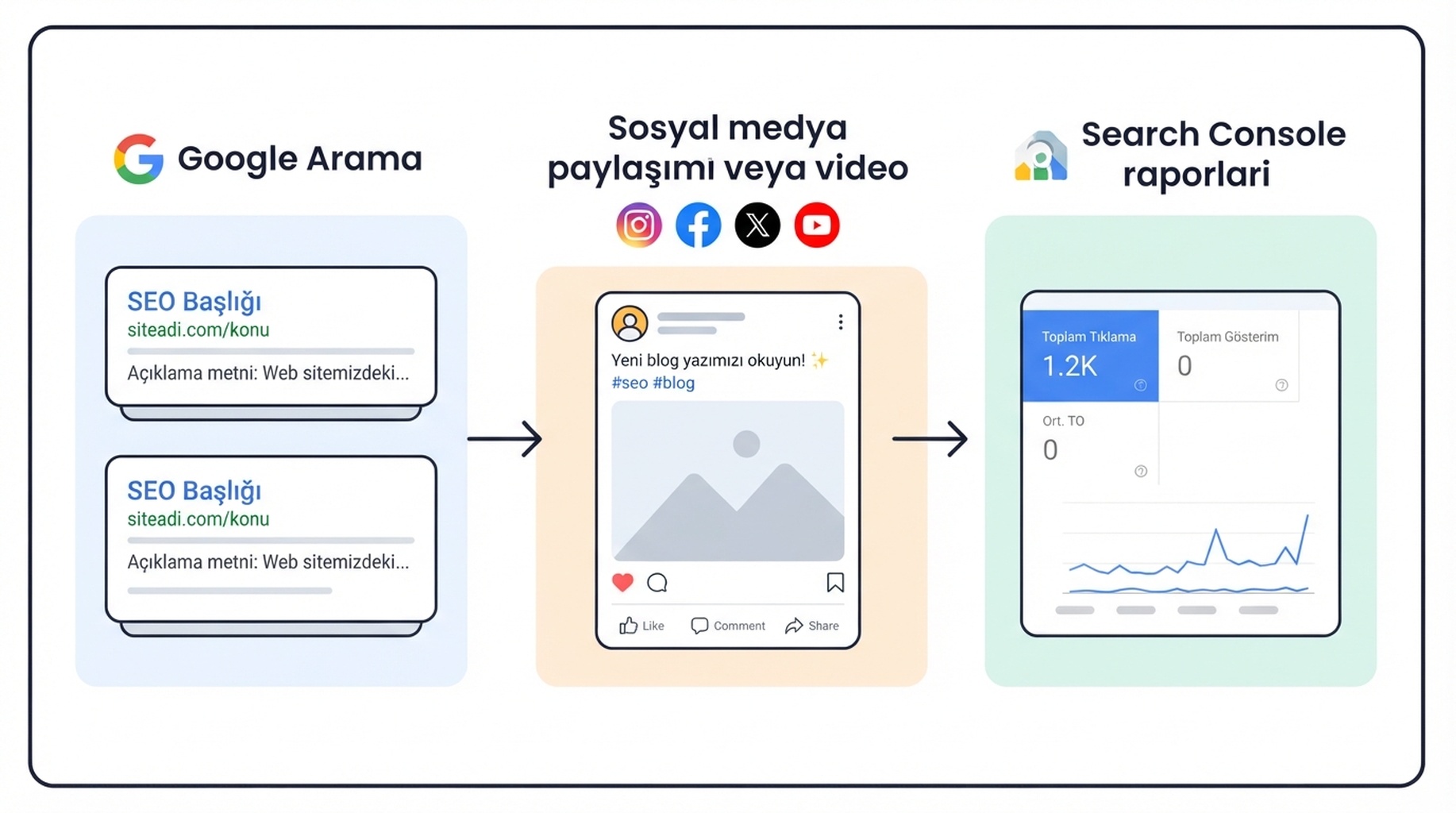 Google Arama sonucundan sosyal gonderiye ve Search Console raporlarina giden akisi gosteren diyagram