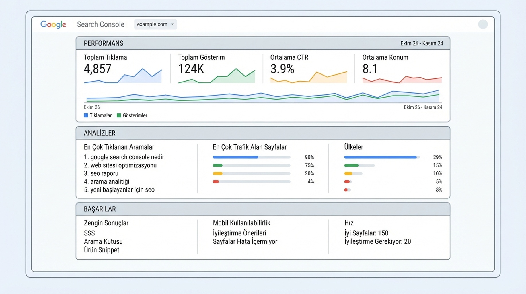 Performans, Analizler ve Basarilar panellerini gosteren bagli platform mulku Search Console raporlari