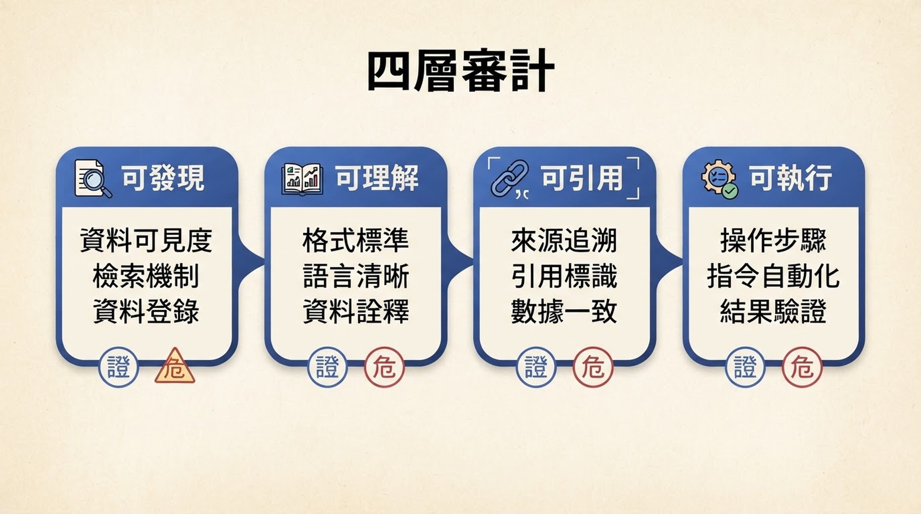 包含可發現、可理解、可引用與可執行的四層 Agent Readiness 審計模型。