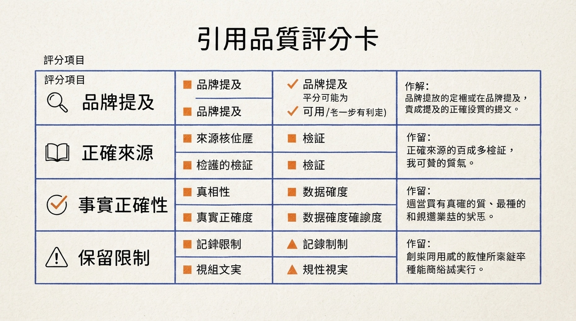 檢查品牌提及、正確來源、事實正確性與保留限制的引用品質評分卡。