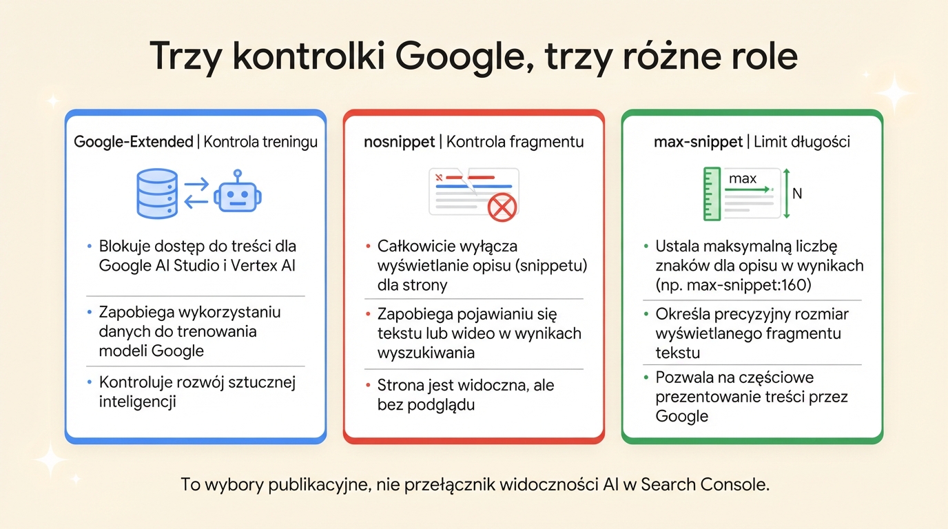 Porównanie kontrolek Google-Extended, nosnippet i max-snippet oraz ich różnych skutków