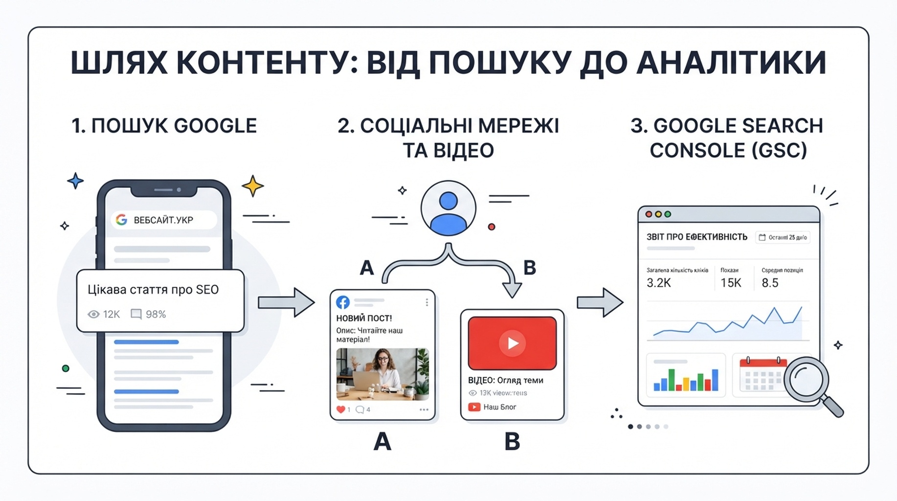 Схема: результат Пошуку Google веде до соціального допису, а далі до звітів Search Console
