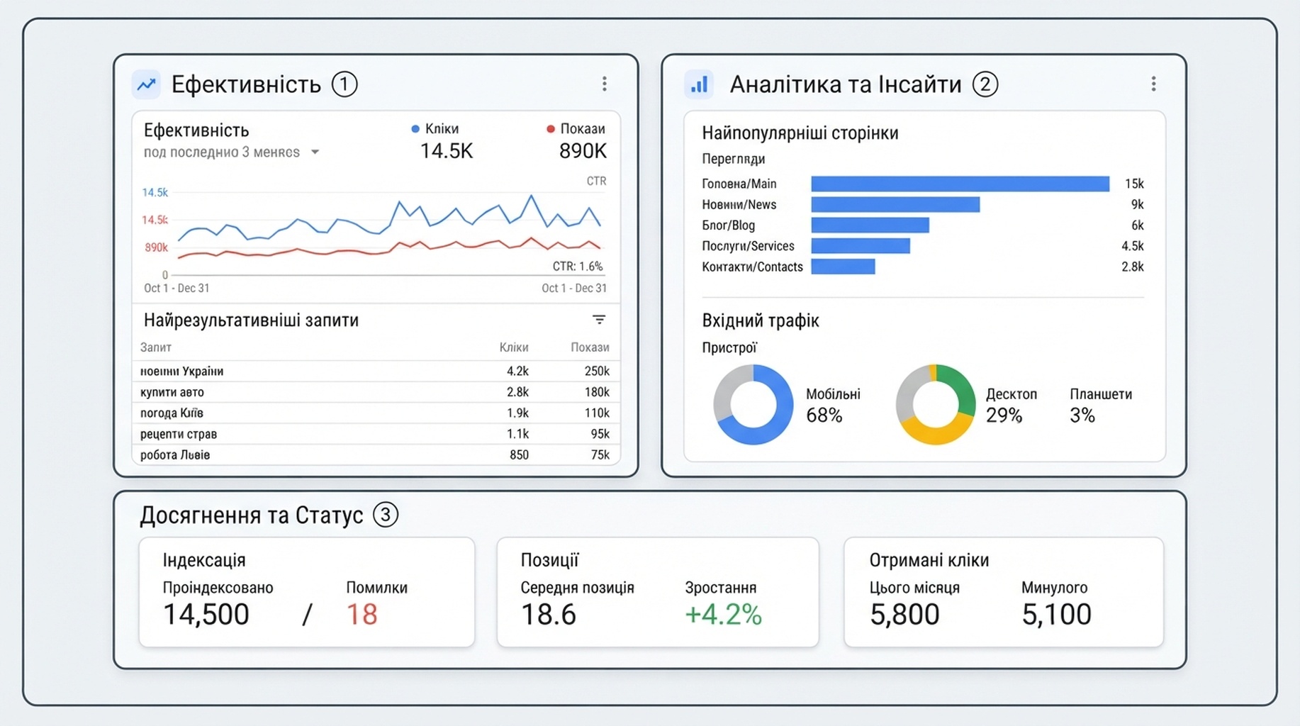 Звіти Google Search Console для підключеної властивості платформи: Ефективність, Статистика і Досягнення