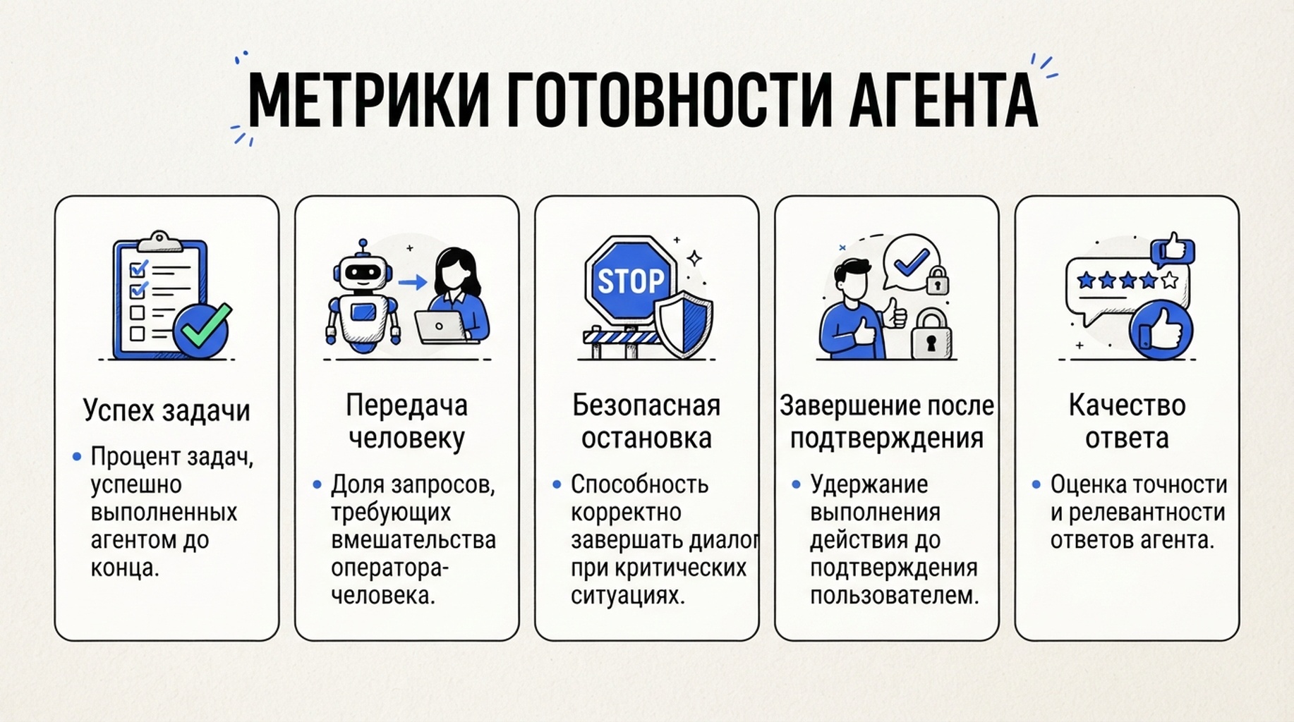 Панель метрик готовности к агентам: успех задачи, передача человеку, безопасная остановка, завершение после подтверждения и качество ответа.