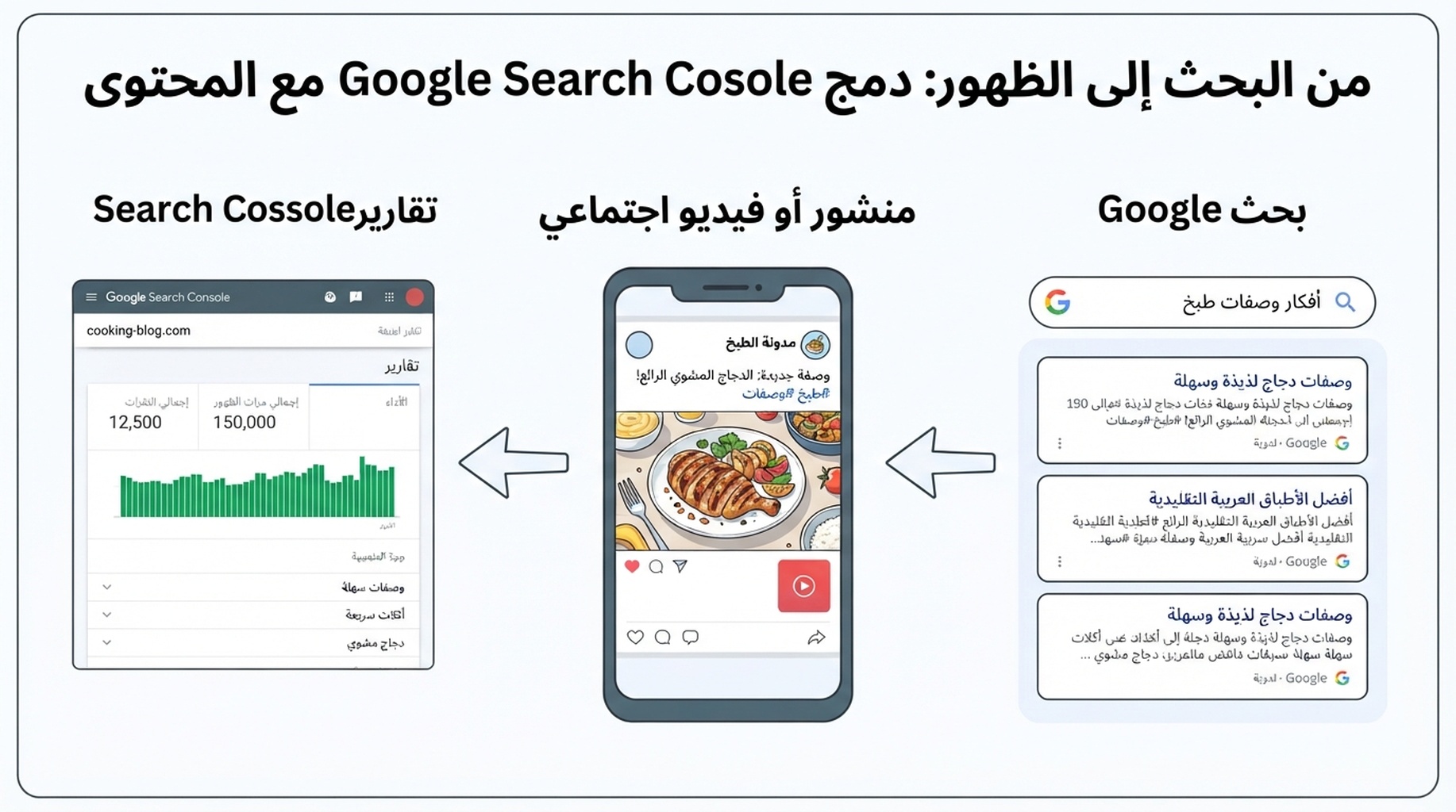 مخطط يوضح انتقال نتيجة بحث Google إلى منشور اجتماعي ثم إلى تقارير Search Console
