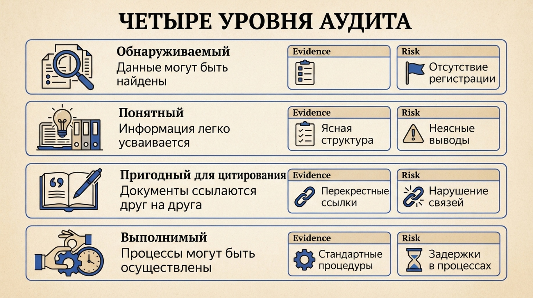 Четырехслойная модель аудита готовности к агентам: обнаруживаемость, понятность, пригодность для цитирования и выполнимость.