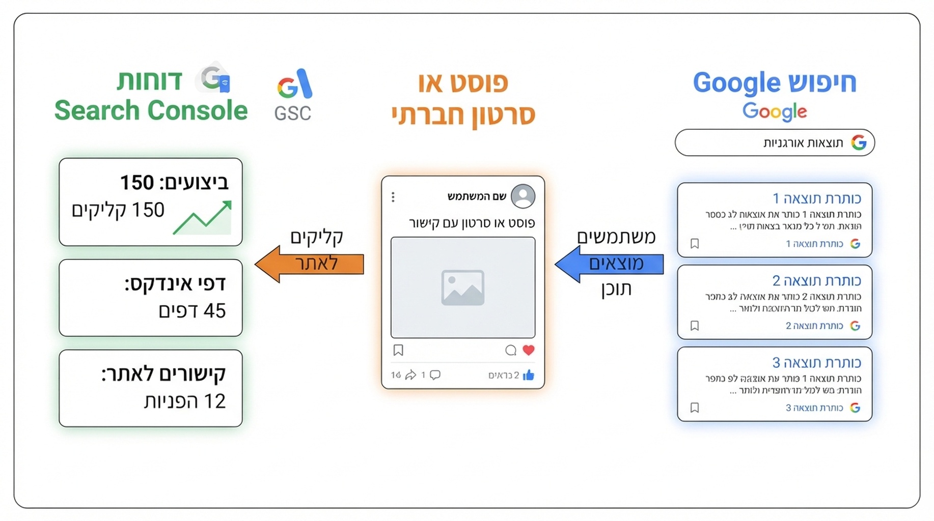 תרשים שמראה תוצאת חיפוש Google שמובילה לפוסט חברתי ואז לדיווח ב-Search Console