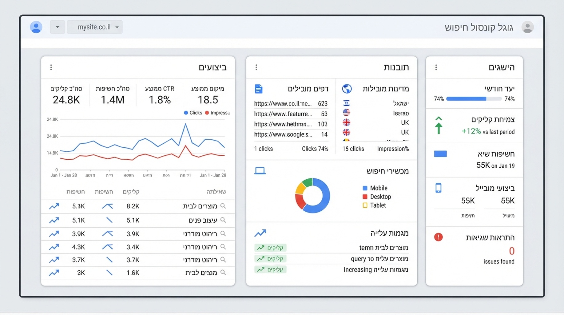 דוחות Google Search Console עבור נכס פלטפורמה מחובר עם ביצועים, תובנות והישגים