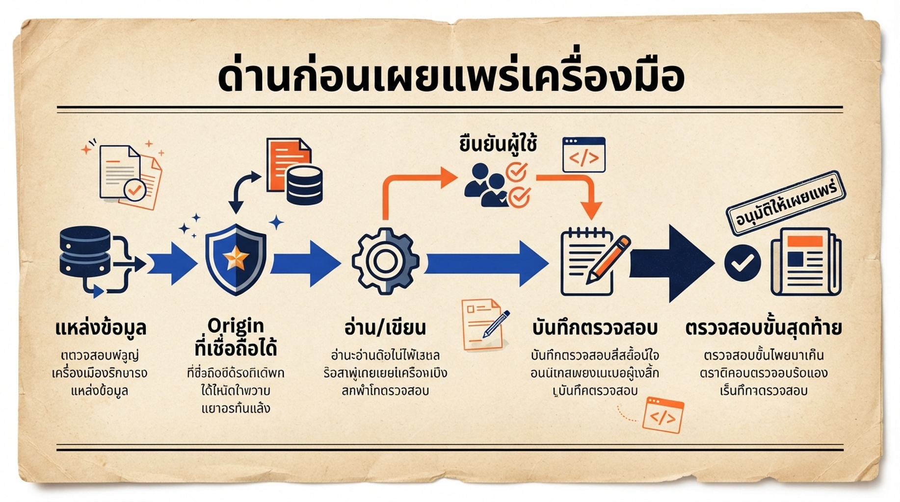 ด่านการเผยแพร่เครื่องมือ WebMCP: แหล่งข้อมูล Origin ที่เชื่อถือได้ การอ่านหรือเขียน การยืนยันผู้ใช้ และบันทึกตรวจสอบ