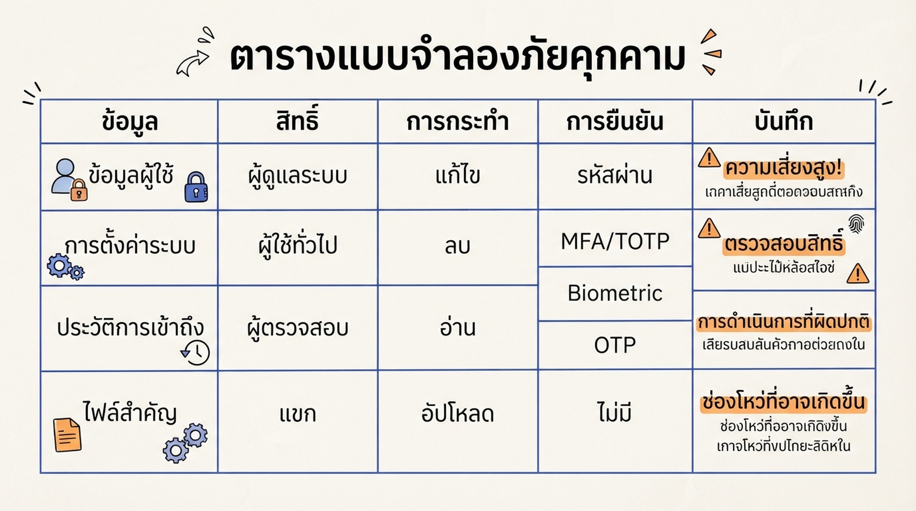 ตาราง threat model ของเครื่องมือ WebMCP ที่ตรวจข้อมูล สิทธิ์ การกระทำ การยืนยัน และบันทึก