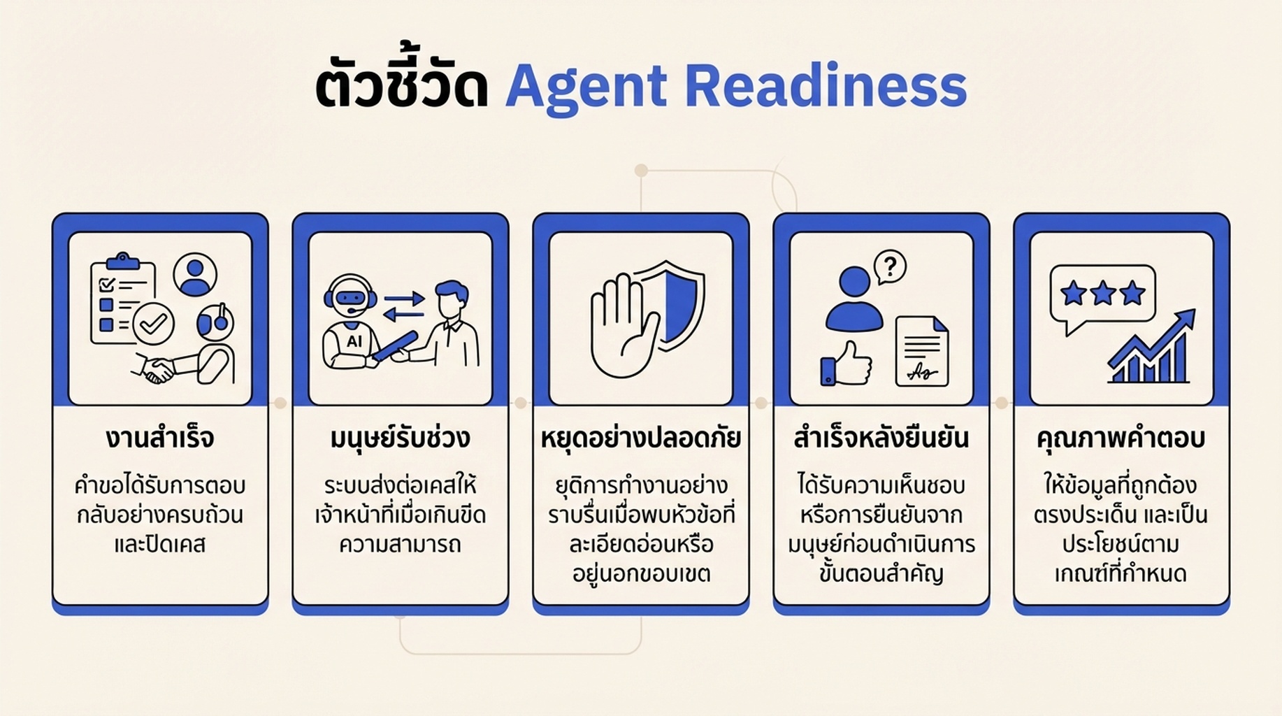 แดชบอร์ดตัวชี้วัด Agent Readiness สำหรับงานสำเร็จ การรับช่วงโดยคน การหยุดอย่างปลอดภัย การสำเร็จหลังยืนยัน และคุณภาพคำตอบ