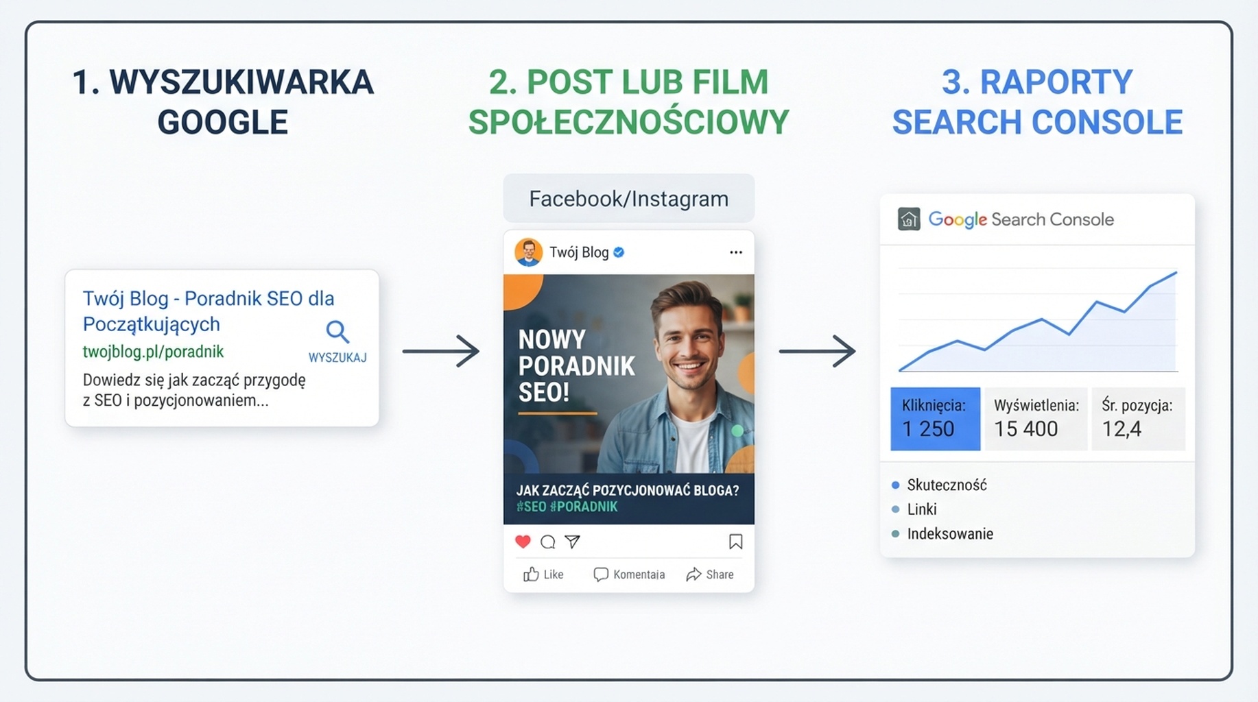 Schemat pokazujący wynik wyszukiwania Google prowadzący do posta społecznościowego i raportów Search Console