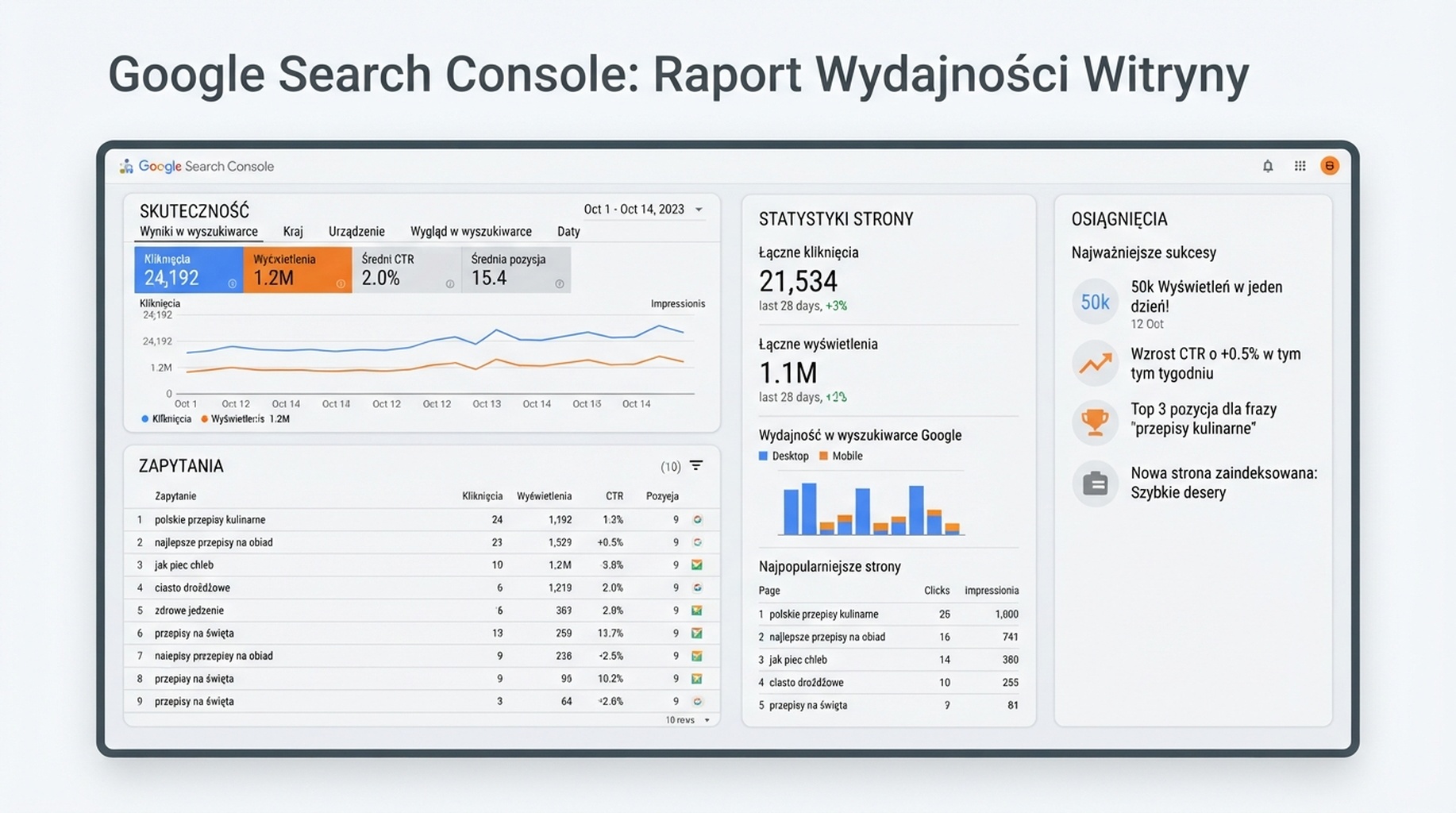 Raporty Google Search Console dla połączonej usługi platformy: Skuteczność, Statystyki i Osiągnięcia