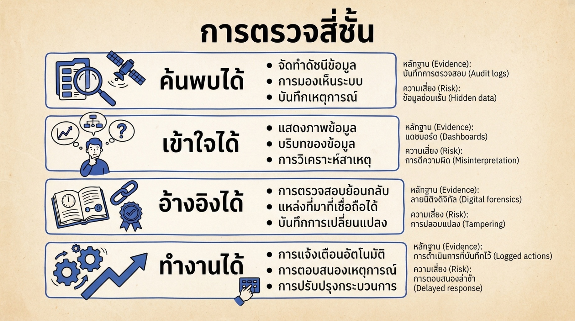 โมเดลการตรวจ Agent Readiness สี่ชั้น: ค้นพบได้ เข้าใจได้ อ้างอิงได้ และทำงานได้