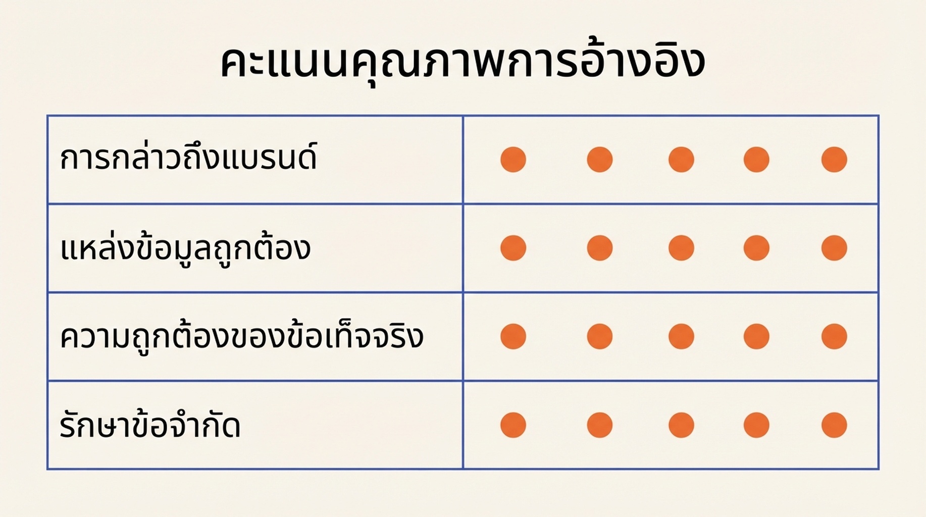 คะแนนคุณภาพการอ้างอิงสำหรับการกล่าวถึงแบรนด์ แหล่งข้อมูลถูกต้อง ความถูกต้องของข้อเท็จจริง และการรักษาข้อจำกัด