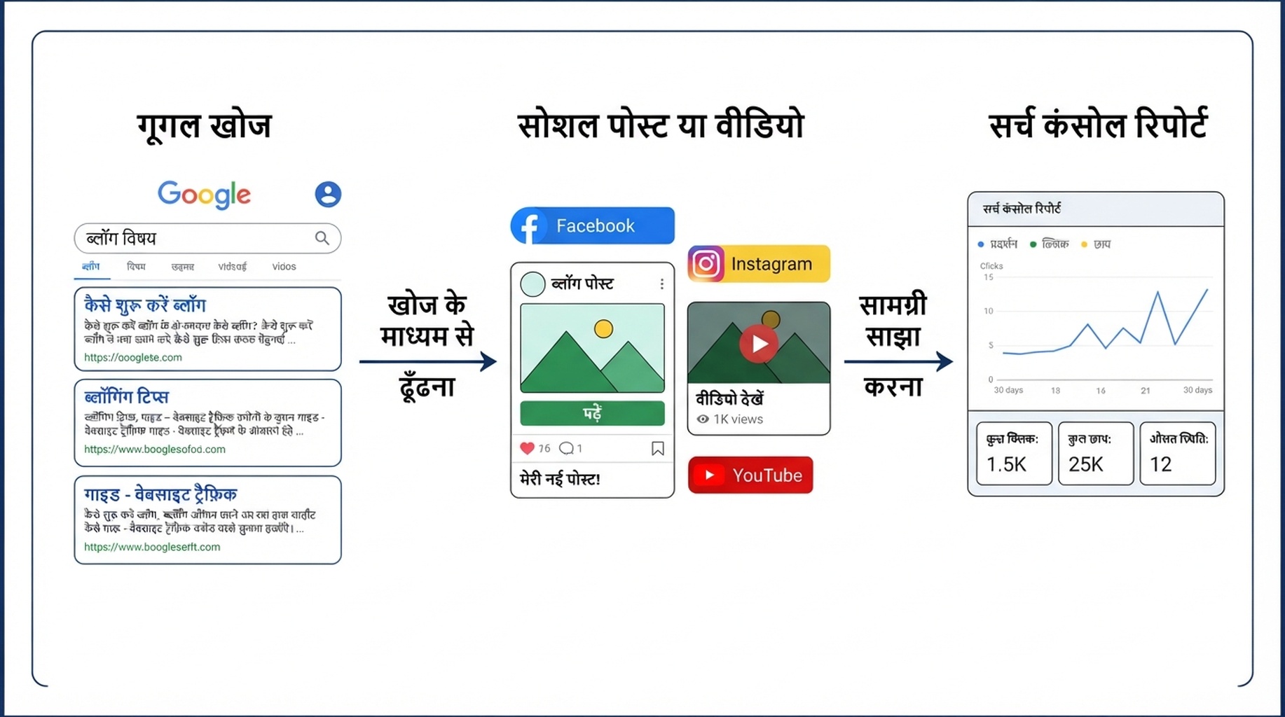 Google खोज परिणाम से सोशल पोस्ट और फिर Search Console रिपोर्ट तक जाने वाला आरेख