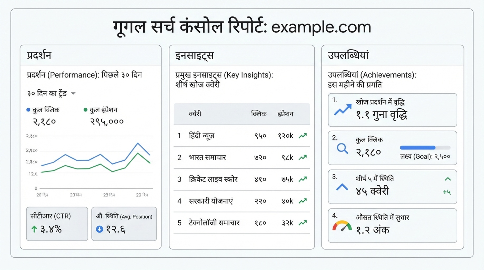 जुड़ी हुई प्लेटफ़ॉर्म प्रॉपर्टी के लिए Google Search Console रिपोर्ट: प्रदर्शन, इनसाइट्स और उपलब्धियां