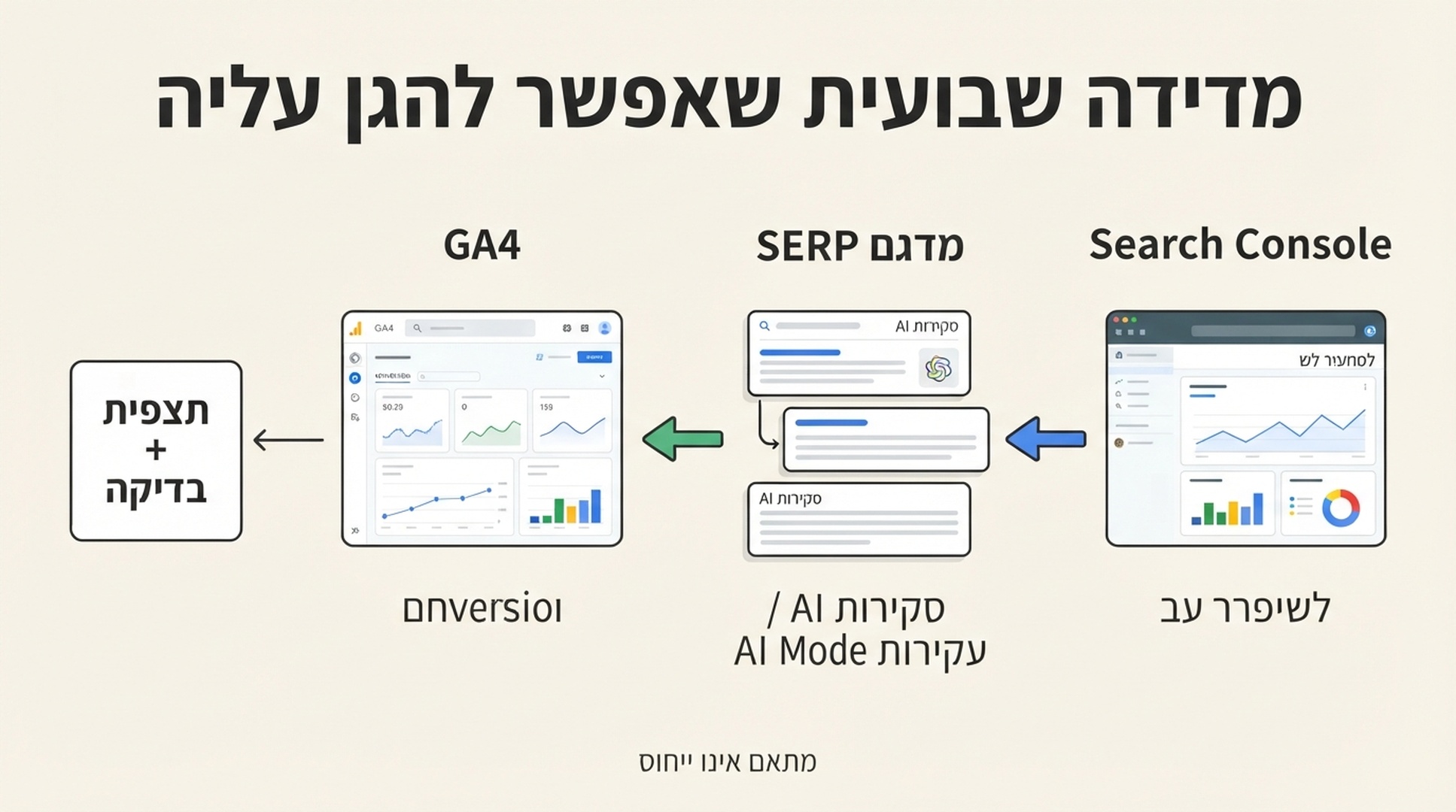 תרשים מדידה שבועי לחיפוש AI המשלב מגמות Web של Search Console, מדגם SERP עקבי ונתוני המרות מ-GA4