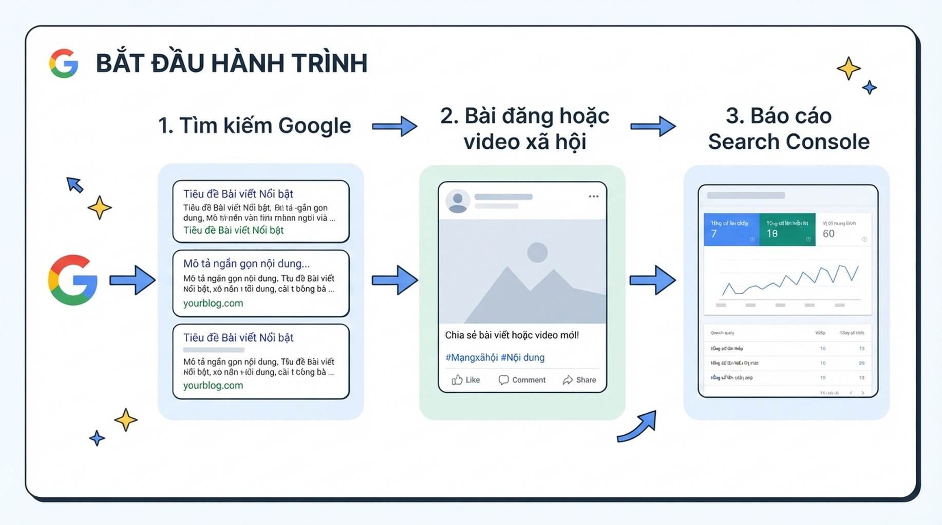 Sơ đồ cho thấy kết quả Google Tìm kiếm dẫn đến bài đăng mạng xã hội rồi đến báo cáo Search Console