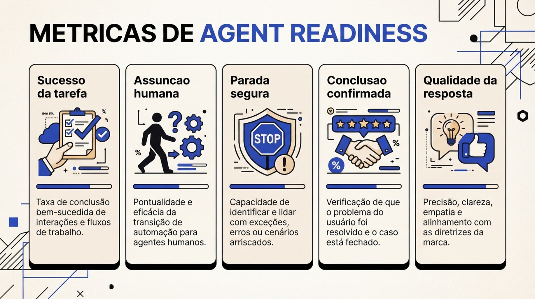 Painel de metricas de Agent Readiness para sucesso de tarefa, assuncao humana, parada segura, conclusao confirmada e qualidade da resposta.