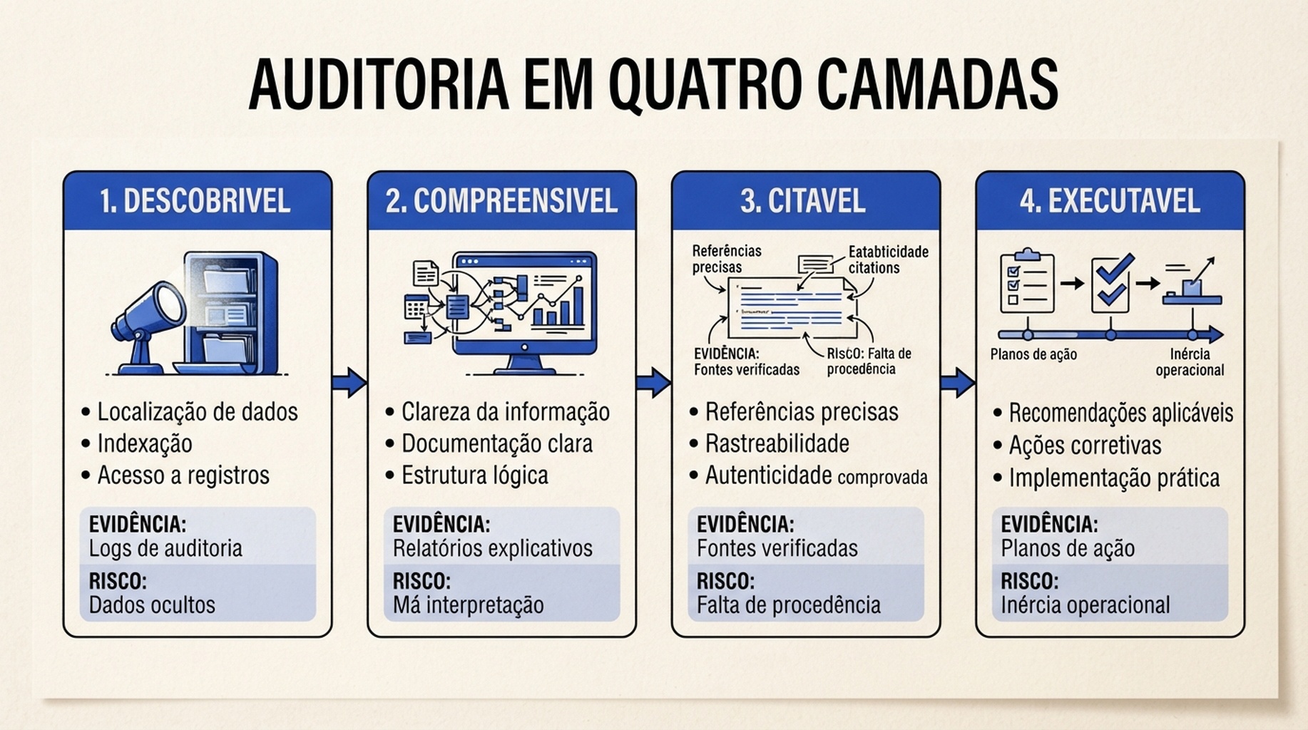 Modelo de auditoria de Agent Readiness em quatro camadas: descobrivel, compreensivel, citavel e executavel.