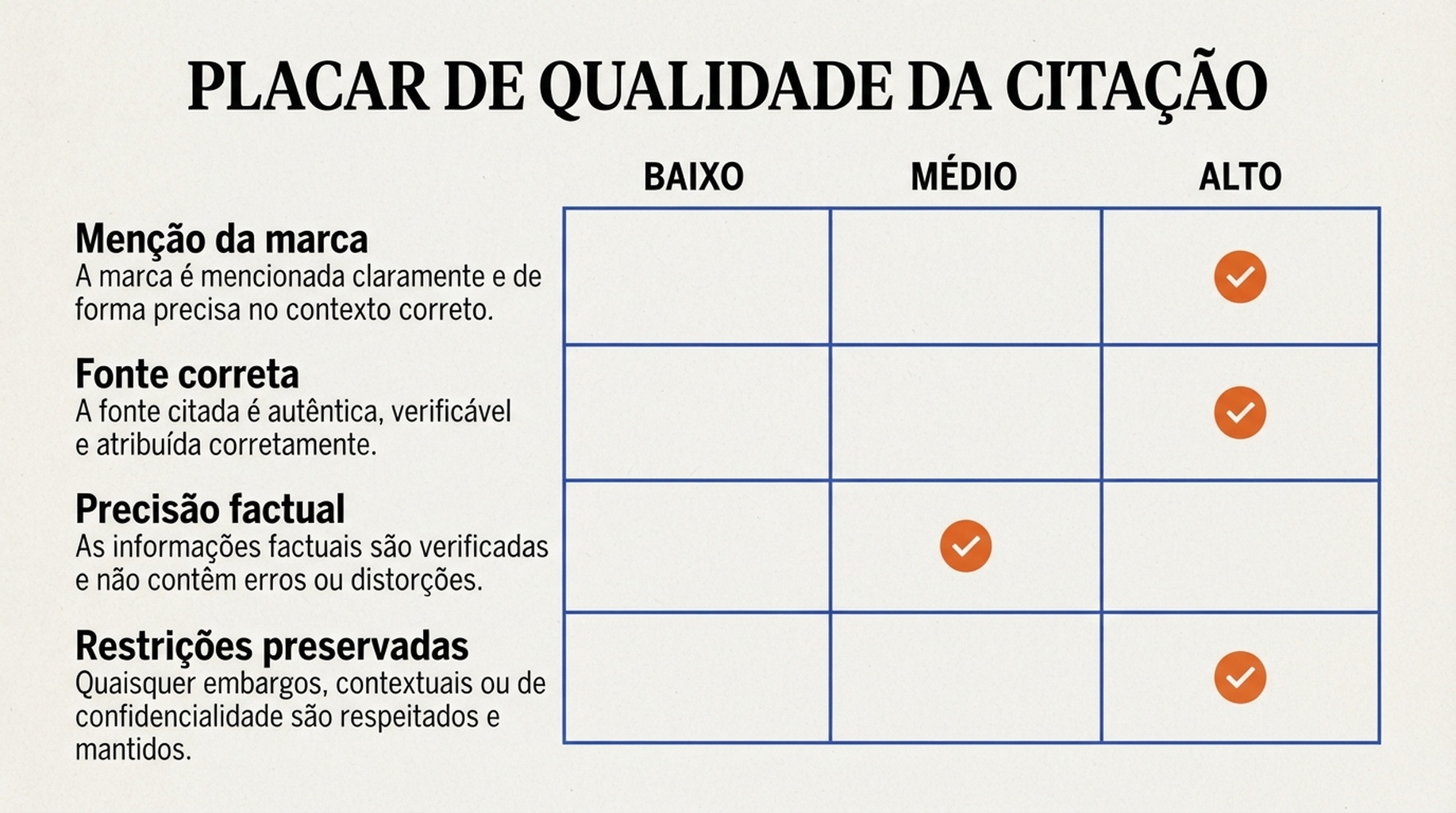 Placar de qualidade da citacao para mencao da marca, fonte correta, precisao factual e restricoes preservadas.
